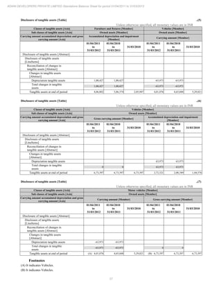27
ADANI DEVELOPERS PRIVATE LIMITED Standalone Balance Sheet for period 01/04/2011 to 31/03/2012
Disclosure of tangible assets [Table] ..(5)
Unless otherwise specified, all monetary values are in INR
Classes of tangible assets [Axis] Furniture and fixtures [Member] Vehicles [Member]
Sub classes of tangible assets [Axis] Owned assets [Member] Owned assets [Member]
Carrying amount accumulated depreciation and gross
carrying amount [Axis]
Accumulated depreciation and impairment
[Member]
Carrying amount [Member]
01/04/2011
to
31/03/2012
01/04/2010
to
31/03/2011
31/03/2010
01/04/2011
to
31/03/2012
01/04/2010
to
31/03/2011
31/03/2010
Disclosure of tangible assets [Abstract]
Disclosure of tangible assets
[LineItems]
Reconciliation of changes in
tangible assets [Abstract]
Changes in tangible assets
[Abstract]
Depreciation tangible assets 1,00,427 1,00,427 -63,973 -63,973
Total changes in tangible
assets
1,00,427 1,00,427 -63,973 -63,973
Tangible assets at end of period 4,06,802 3,06,374 2,05,947 4,01,076 4,65,048 5,29,021
Disclosure of tangible assets [Table] ..(6)
Unless otherwise specified, all monetary values are in INR
Classes of tangible assets [Axis] Vehicles [Member]
Sub classes of tangible assets [Axis] Owned assets [Member]
Carrying amount accumulated depreciation and gross
carrying amount [Axis]
Gross carrying amount [Member]
Accumulated depreciation and impairment
[Member]
01/04/2011
to
31/03/2012
01/04/2010
to
31/03/2011
31/03/2010
01/04/2011
to
31/03/2012
01/04/2010
to
31/03/2011
31/03/2010
Disclosure of tangible assets [Abstract]
Disclosure of tangible assets
[LineItems]
Reconciliation of changes in
tangible assets [Abstract]
Changes in tangible assets
[Abstract]
Depreciation tangible assets 63,973 63,973
Total changes in tangible
assets
0 0 63,973 63,973
Tangible assets at end of period 6,73,397 6,73,397 6,73,397 2,72,321 2,08,349 1,44,376
Disclosure of tangible assets [Table] ..(7)
Unless otherwise specified, all monetary values are in INR
Classes of tangible assets [Axis] Motor vehicles [Member]
Sub classes of tangible assets [Axis] Owned assets [Member]
Carrying amount accumulated depreciation and gross
carrying amount [Axis]
Carrying amount [Member] Gross carrying amount [Member]
01/04/2011
to
31/03/2012
01/04/2010
to
31/03/2011
31/03/2010
01/04/2011
to
31/03/2012
01/04/2010
to
31/03/2011
31/03/2010
Disclosure of tangible assets [Abstract]
Disclosure of tangible assets
[LineItems]
Reconciliation of changes in
tangible assets [Abstract]
Changes in tangible assets
[Abstract]
Depreciation tangible assets -63,973 -63,973
Total changes in tangible
assets
-63,973 -63,973 0 0
Tangible assets at end of period (A) 4,01,076 4,65,048 5,29,021 (B) 6,73,397 6,73,397 6,73,397
Footnotes
(A) It indicates Vehicles.
(B) It indicates Vehicles.
 