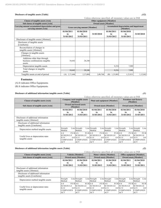 30
ADANI DEVELOPERS PRIVATE LIMITED Standalone Balance Sheet for period 01/04/2011 to 31/03/2012
Disclosure of tangible assets [Table] ..(12)
Unless otherwise specified, all monetary values are in INR
Classes of tangible assets [Axis] Other equipments [Member]
Sub classes of tangible assets [Axis] Owned assets [Member]
Carrying amount accumulated depreciation and gross
carrying amount [Axis]
Gross carrying amount [Member]
Accumulated depreciation and impairment
[Member]
01/04/2011
to
31/03/2012
01/04/2010
to
31/03/2011
31/03/2010
01/04/2011
to
31/03/2012
01/04/2010
to
31/03/2011
31/03/2010
Disclosure of tangible assets [Abstract]
Disclosure of tangible assets
[LineItems]
Reconciliation of changes in
tangible assets [Abstract]
Changes in tangible assets
[Abstract]
Additions other than through
business combinations tangible
assets
34,642 28,240
Depreciation tangible assets 9,254 7,989
Total changes in tangible
assets
34,642 28,240 9,254 7,989
Tangible assets at end of period (A) 2,71,646 2,37,004 2,08,764 (B) 1,33,085 1,23,831 1,15,842
Footnotes
(A) It indicates Office Equipments.
(B) It indicates Office Equipments.
Disclosure of additional information tangible assets [Table] ..(1)
Unless otherwise specified, all monetary values are in INR
Classes of tangible assets [Axis]
Company total tangible assets
[Member]
Plant and equipment [Member]
Furniture and fixtures
[Member]
Sub classes of tangible assets [Axis]
Owned and leased assets
[Member]
Owned assets [Member] Owned assets [Member]
01/04/2011
to
31/03/2012
01/04/2010
to
31/03/2011
01/04/2011
to
31/03/2012
01/04/2010
to
31/03/2011
01/04/2011
to
31/03/2012
01/04/2010
to
31/03/2011
Disclosure of additional information
tangible assets [Abstract]
Disclosure of additional information
tangible assets [LineItems]
Depreciation method tangible assets
Straight Line
Method
Straight Line
Method
Straight Line
Method
Straight Line
Method
Straight Line
Method
Straight Line
Method
Useful lives or depreciation rates
tangible assets
A S P E R
SCHEDULE
X I V O F
COMPANIES
ACT
A S P E R
SCHEDULE
X I V O F
COMPANIES
ACT
A S P E R
SCHEDULE
X I V O F
COMPANIES
ACT
A S P E R
SCHEDULE
X I V O F
COMPANIES
ACT
A S P E R
SCHEDULE
X I V O F
COMPANIES
ACT
A S P E R
SCHEDULE
X I V O F
COMPANIES
ACT
Disclosure of additional information tangible assets [Table] ..(2)
Unless otherwise specified, all monetary values are in INR
Classes of tangible assets [Axis] Vehicles [Member] Motor vehicles [Member] Office equipment [Member]
Sub classes of tangible assets [Axis] Owned assets [Member] Owned assets [Member] Owned assets [Member]
01/04/2011
to
31/03/2012
01/04/2010
to
31/03/2011
01/04/2011
to
31/03/2012
01/04/2010
to
31/03/2011
01/04/2011
to
31/03/2012
01/04/2010
to
31/03/2011
Disclosure of additional information
tangible assets [Abstract]
Disclosure of additional information
tangible assets [LineItems]
Depreciation method tangible assets
Straight Line
Method
Straight Line
Method
Straight Line
Method
Straight Line
Method
Straight Line
Method
Straight Line
Method
Useful lives or depreciation rates
tangible assets
A S P E R
SCHEDULE
X I V O F
COMPANIES
ACT
A S P E R
SCHEDULE
X I V O F
COMPANIES
ACT
A S P E R
SCHEDULE
X I V O F
COMPANIES
ACT
A S P E R
SCHEDULE
X I V O F
COMPANIES
ACT
A S P E R
SCHEDULE
X I V O F
COMPANIES
ACT
A S P E R
SCHEDULE
X I V O F
COMPANIES
ACT
 