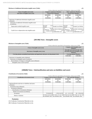 31
ADANI DEVELOPERS PRIVATE LIMITED Standalone Balance Sheet for period 01/04/2011 to 31/03/2012
Disclosure of additional information tangible assets [Table] ..(3)
Unless otherwise specified, all monetary values are in INR
Classes of tangible assets [Axis] Computer equipments [Member] Other equipments [Member]
Sub classes of tangible assets [Axis] Owned assets [Member] Owned assets [Member]
01/04/2011
to
31/03/2012
01/04/2010
to
31/03/2011
01/04/2011
to
31/03/2012
01/04/2010
to
31/03/2011
Disclosure of additional information tangible assets
[Abstract]
Disclosure of additional information tangible assets
[LineItems]
Depreciation method tangible assets
Straight Line
Method
Straight Line Method
Straight Line
Method
Straight Line Method
Useful lives or depreciation rates tangible assets
A S P E R
SCHEDULE XIV
OF COMPANIES
ACT
AS PER SCHEDULE
X I V O F
COMPANIES ACT
A S P E R
SCHEDULE XIV
OF COMPANIES
ACT
AS PER SCHEDULE
X I V O F
COMPANIES ACT
[201100] Notes - Intangible assets
Disclosure of intangible assets [Table] ..(1)
Unless otherwise specified, all monetary values are in INR
Classes of intangible assets [Axis]
Company total intangible assets
[Member]
Sub classes of intangible assets [Axis]
Internally generated and other than
internally generated intangible assets
[Member]
Carrying amount accumulated amortization and impairment and gross carrying amount [Axis] Carrying amount [Member]
31/03/2012 31/03/2011
Disclosure of intangible assets [Abstract]
Disclosure of intangible assets [LineItems]
Reconciliation of changes in intangible assets [Abstract]
Intangible assets at end of period 0 0
[200600] Notes - Subclassification and notes on liabilities and assets
Classification of inventories [Table] ..(1)
Unless otherwise specified, all monetary values are in INR
Classification of inventories [Axis] Company total inventories [Member] Raw materials [Member]
01/04/2011
to
31/03/2012
01/04/2010
to
31/03/2011
01/04/2011
to
31/03/2012
01/04/2010
to
31/03/2011
Subclassification and notes on liabilities and assets
[Abstract]
Inventories notes [Abstract]
Inventories [Abstract]
Classification of inventories [Abstract]
Details of inventories [LineItems]
Inventories 974,48,00,978 1,550,91,64,395 (A) 1,35,12,320 (B) 9,49,64,442
Mode of valuation
At lower of cost and
net realisable value
At lower of cost and
net realisable value
At lower of cost and
net realisable value
At lower of cost and
net realisable value
Footnotes
(A) It indicates Construction Materials at site.
(B) It indicates Construction Materials at site.
 