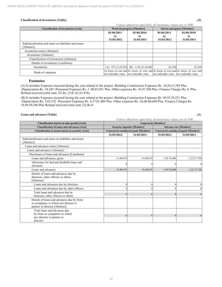 32
ADANI DEVELOPERS PRIVATE LIMITED Standalone Balance Sheet for period 01/04/2011 to 31/03/2012
Classification of inventories [Table] ..(2)
Unless otherwise specified, all monetary values are in INR
Classification of inventories [Axis] Work-in-progress [Member] Stores and spares [Member]
01/04/2011
to
31/03/2012
01/04/2010
to
31/03/2011
01/04/2011
to
31/03/2012
01/04/2010
to
31/03/2011
Subclassification and notes on liabilities and assets
[Abstract]
Inventories notes [Abstract]
Inventories [Abstract]
Classification of inventories [Abstract]
Details of inventories [LineItems]
Inventories (A) 973,12,23,554 (B) 1,541,41,34,849 65,104 65,104
Mode of valuation
At lower of cost and
net realisable value
At lower of cost and
net realisable value
At lower of cost and
net realisable value
At lower of cost and
net realisable value
Footnotes
(A) It includes Expenses incurred during the year related to the project -Building Construction Expenses Rs. 10,28,15,385 Plus
-Depreciation Rs. 54,245 -Personnel Expenses Rs. 2 ,80,85,051 Plus -Other expenses Rs. 43,97,500 Plus -Finance Charges Rs. 0. Plus
Refund received (refer note 22) Rs. (5,81,82,63.476).
(B) It includes Expenses incurred during the year related to the project -Building Construction Expenses Rs. 49,55,39,251 Plus
-Depreciation Rs. 3,03,532 -Personnel Expenses Rs. 4,37,01,486 Plus -Other expenses Rs. 26,60,60,640 Plus -Finance Charges Rs.
18,94,59,386 Plus Refund received (refer note 22) Rs.0.
Loans and advances [Table] ..(1)
Unless otherwise specified, all monetary values are in INR
Classification based on time period [Axis] Long-term [Member]
Classification of loans and advances [Axis] Security deposits [Member] Advance tax [Member]
Classification of assets based on security [Axis] Unsecured considered good [Member] Unsecured considered good [Member]
31/03/2012 31/03/2011 31/03/2012 31/03/2011
Subclassification and notes on liabilities and assets
[Abstract]
Loans and advances notes [Abstract]
Loans and advances [Abstract]
Disclosure of loans and advances [LineItems]
Loans and advances, gross 15,48,674 15,48,674 1,29,76,606 1,22,37,708
Allowance for bad and doubtful loans and
advances
0 0 0 0
Loans and advances 15,48,674 15,48,674 1,29,76,606 1,22,37,708
Details of loans and advances due by
directors, other officers or others
[Abstract]
Loans and advances due by directors 0 0 0 0
Loans and advances due by other officers 0 0 0 0
Total loans and advances due by
directors, other officers or others
0 0 0 0
Details of loans and advances due by firms
or companies in which any director is
partner or director [Abstract]
Total loans and advances due
by firms or companies in which
any director is partner or
director
0 0 0 0
 