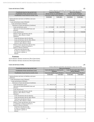 33
ADANI DEVELOPERS PRIVATE LIMITED Standalone Balance Sheet for period 01/04/2011 to 31/03/2012
Loans and advances [Table] ..(2)
Unless otherwise specified, all monetary values are in INR
Classification based on time period [Axis] Long-term [Member] Short-term [Member]
Classification of loans and advances [Axis] Advance income tax paid [Member] Security deposits [Member]
Classification of assets based on security [Axis] Unsecured considered good [Member] Unsecured considered good [Member]
31/03/2012 31/03/2011 31/03/2012 31/03/2011
Subclassification and notes on liabilities and assets
[Abstract]
Loans and advances notes [Abstract]
Loans and advances [Abstract]
Disclosure of loans and advances [LineItems]
Loans and advances, gross (A) 1,29,76,606 (B) 1,22,37,708 0 74,49,268
Allowance for bad and doubtful loans and
advances
0 0 0 0
Loans and advances 1,29,76,606 1,22,37,708 0 74,49,268
Details of loans and advances due by
directors, other officers or others
[Abstract]
Loans and advances due by directors 0 0 0 0
Loans and advances due by other officers 0 0 0 0
Total loans and advances due by
directors, other officers or others
0 0 0 0
Details of loans and advances due by firms
or companies in which any director is
partner or director [Abstract]
Total loans and advances due
by firms or companies in which
any director is partner or
director
0 0 0 0
Footnotes
(A) It indicates Advance income-tax (Net of provisions).
(B) It indicates Advance income-tax (Net of provisions).
Loans and advances [Table] ..(3)
Unless otherwise specified, all monetary values are in INR
Classification based on time period [Axis] Short-term [Member]
Classification of loans and advances [Axis]
Loans and advances to related parties
[Member]
Loans advances given other related
parties [Member]
Classification of assets based on security [Axis] Unsecured considered good [Member] Unsecured considered good [Member]
31/03/2012 31/03/2011 31/03/2012 31/03/2011
Subclassification and notes on liabilities and assets
[Abstract]
Loans and advances notes [Abstract]
Loans and advances [Abstract]
Disclosure of loans and advances [LineItems]
Loans and advances, gross (A) 196,03,47,249 0 196,03,47,249 0
Allowance for bad and doubtful loans and
advances
0 0 0 0
Loans and advances 196,03,47,249 0 196,03,47,249 0
Details of loans and advances due by
directors, other officers or others
[Abstract]
Loans and advances due by directors 0 0 0 0
Loans and advances due by other officers 0 0 0 0
Total loans and advances due by
directors, other officers or others
0 0 0 0
Details of loans and advances due by firms
or companies in which any director is
partner or director [Abstract]
Total loans and advances due
by firms or companies in which
any director is partner or
director
0 0 0 0
 