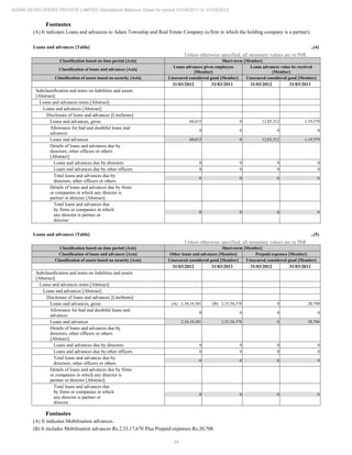 34
ADANI DEVELOPERS PRIVATE LIMITED Standalone Balance Sheet for period 01/04/2011 to 31/03/2012
Footnotes
(A) It indicates Loans and advances to Adani Township and Real Estate Company (a firm in which the holding company is a partner).
Loans and advances [Table] ..(4)
Unless otherwise specified, all monetary values are in INR
Classification based on time period [Axis] Short-term [Member]
Classification of loans and advances [Axis]
Loans advances given employees
[Member]
Loans advances value be received
[Member]
Classification of assets based on security [Axis] Unsecured considered good [Member] Unsecured considered good [Member]
31/03/2012 31/03/2011 31/03/2012 31/03/2011
Subclassification and notes on liabilities and assets
[Abstract]
Loans and advances notes [Abstract]
Loans and advances [Abstract]
Disclosure of loans and advances [LineItems]
Loans and advances, gross 60,615 0 12,03,312 1,19,579
Allowance for bad and doubtful loans and
advances
0 0 0 0
Loans and advances 60,615 0 12,03,312 1,19,579
Details of loans and advances due by
directors, other officers or others
[Abstract]
Loans and advances due by directors 0 0 0 0
Loans and advances due by other officers 0 0 0 0
Total loans and advances due by
directors, other officers or others
0 0 0 0
Details of loans and advances due by firms
or companies in which any director is
partner or director [Abstract]
Total loans and advances due
by firms or companies in which
any director is partner or
director
0 0 0 0
Loans and advances [Table] ..(5)
Unless otherwise specified, all monetary values are in INR
Classification based on time period [Axis] Short-term [Member]
Classification of loans and advances [Axis] Other loans and advances [Member] Prepaid expenses [Member]
Classification of assets based on security [Axis] Unsecured considered good [Member] Unsecured considered good [Member]
31/03/2012 31/03/2011 31/03/2012 31/03/2011
Subclassification and notes on liabilities and assets
[Abstract]
Loans and advances notes [Abstract]
Loans and advances [Abstract]
Disclosure of loans and advances [LineItems]
Loans and advances, gross (A) 2,34,18,301 (B) 2,33,38,378 0 20,708
Allowance for bad and doubtful loans and
advances
0 0 0 0
Loans and advances 2,34,18,301 2,33,38,378 0 20,708
Details of loans and advances due by
directors, other officers or others
[Abstract]
Loans and advances due by directors 0 0 0 0
Loans and advances due by other officers 0 0 0 0
Total loans and advances due by
directors, other officers or others
0 0 0 0
Details of loans and advances due by firms
or companies in which any director is
partner or director [Abstract]
Total loans and advances due
by firms or companies in which
any director is partner or
director
0 0 0 0
Footnotes
(A) It indicates Mobilisation advances.
(B) It includes Mobilisation advances Rs.2,33,17,670 Plus Prepaid expenses Rs.20,708.
 
