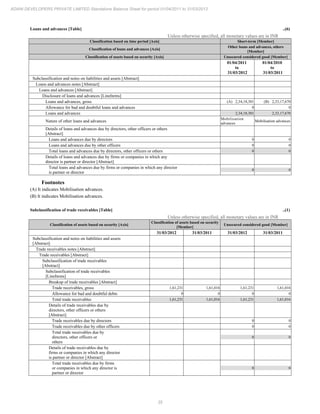 35
ADANI DEVELOPERS PRIVATE LIMITED Standalone Balance Sheet for period 01/04/2011 to 31/03/2012
Loans and advances [Table] ..(6)
Unless otherwise specified, all monetary values are in INR
Classification based on time period [Axis] Short-term [Member]
Classification of loans and advances [Axis]
Other loans and advances, others
[Member]
Classification of assets based on security [Axis] Unsecured considered good [Member]
01/04/2011
to
31/03/2012
01/04/2010
to
31/03/2011
Subclassification and notes on liabilities and assets [Abstract]
Loans and advances notes [Abstract]
Loans and advances [Abstract]
Disclosure of loans and advances [LineItems]
Loans and advances, gross (A) 2,34,18,301 (B) 2,33,17,670
Allowance for bad and doubtful loans and advances 0 0
Loans and advances 2,34,18,301 2,33,17,670
Nature of other loans and advances
Mobilisation
advances
Mobilisation advances
Details of loans and advances due by directors, other officers or others
[Abstract]
Loans and advances due by directors 0 0
Loans and advances due by other officers 0 0
Total loans and advances due by directors, other officers or others 0 0
Details of loans and advances due by firms or companies in which any
director is partner or director [Abstract]
Total loans and advances due by firms or companies in which any director
is partner or director
0 0
Footnotes
(A) It indicates Mobilisation advances.
(B) It indicates Mobilisation advances.
Subclassification of trade receivables [Table] ..(1)
Unless otherwise specified, all monetary values are in INR
Classification of assets based on security [Axis]
Classification of assets based on security
[Member]
Unsecured considered good [Member]
31/03/2012 31/03/2011 31/03/2012 31/03/2011
Subclassification and notes on liabilities and assets
[Abstract]
Trade receivables notes [Abstract]
Trade receivables [Abstract]
Subclassification of trade receivables
[Abstract]
Subclassification of trade receivables
[LineItems]
Breakup of trade receivables [Abstract]
Trade receivables, gross 1,61,231 1,61,016 1,61,231 1,61,016
Allowance for bad and doubtful debts 0 0 0 0
Total trade receivables 1,61,231 1,61,016 1,61,231 1,61,016
Details of trade receivables due by
directors, other officers or others
[Abstract]
Trade receivables due by directors 0 0
Trade receivables due by other officers 0 0
Total trade receivables due by
directors, other officers or
others
0 0
Details of trade receivables due by
firms or companies in which any director
is partner or director [Abstract]
Total trade receivables due by firms
or companies in which any director is
partner or director
0 0
 