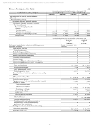36
ADANI DEVELOPERS PRIVATE LIMITED Standalone Balance Sheet for period 01/04/2011 to 31/03/2012
Disclosure of breakup of provisions [Table] ..(1)
Unless otherwise specified, all monetary values are in INR
Classification based on time period [Axis] Long-term [Member] Short-term [Member]
31/03/2012 31/03/2011 31/03/2012 31/03/2011
Subclassification and notes on liabilities and assets
[Abstract]
Provisions notes [Abstract]
Disclosure of breakup of provisions [Abstract]
Disclosure of breakup of provisions [LineItems]
Provisions [Abstract]
Provisions for employee benefits
[Abstract]
Provision gratuity 0 11,89,107 0 22,213
Provision leave encashment 3,73,447 6,88,911 7,09,980 5,18,471
Total provisions for employee benefits 3,73,447 18,78,018 7,09,980 5,40,684
Total provisions 3,73,447 18,78,018 7,09,980 5,40,684
Unless otherwise specified, all monetary values are in INR
01/04/2011
to
31/03/2012
01/04/2010
to
31/03/2011
Disclosure of subclassification and notes on liabilities and assets
explanatory [TextBlock]
Textual information (34)
[See below]
Trade payables, long-term 0 0
Total others, long-term 0 0
Total other long-term liabilities 0 0
Interest accrued but not due on borrowings 0 0
Interest accrued and due on borrowings 0 0
Debentures claimed but not paid 0 0
Unpaid dividends 0 0
Unpaid matured deposits and interest accrued thereon 0 0
Unpaid matured debentures and interest accrued thereon 0 0
Taxes payable other tax (A) 4,22,845 (B) 14,69,161
Accrued expenses payable 2,12,108 6,24,705
Public deposit payable, current 0 0
Total other payables, current 6,34,953 20,93,866
Current liabilities portion of share application money pending
allotment
0 0
Other current liabilities, others (C) 19,96,130 (D) 13,79,430
Total other current liabilities 26,31,083 34,73,296
Aggregate amount of trade receivables outstanding for period
exceeding six months
1,61,231 1,61,016
Fixed deposits with banks 0 0
Other balances with banks (E) 15,44,575 (F) 41,81,475
Total balance with banks 15,44,575 41,81,475
Cheques, drafts on hand 0 7,98,984
Cash on hand 0 0
Total cash and cash equivalents 15,44,575 49,80,459
Other bank balances 0
(G) 1,00,00,000
Total cash and bank balances 15,44,575 1,49,80,459
Total balances held with banks to extent held as
margin money or security against borrowings,
guarantees or other commitments
0 0
Bank deposits with more than twelve months maturity 0 0
Other current assets, others (H) 9,43,159 (I) 25,64,730
Total other current assets 9,43,159 25,64,730
 
