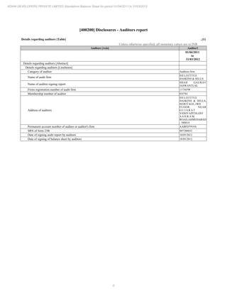 6
ADANI DEVELOPERS PRIVATE LIMITED Standalone Balance Sheet for period 01/04/2011 to 31/03/2012
[400200] Disclosures - Auditors report
Details regarding auditors [Table] ..(1)
Unless otherwise specified, all monetary values are in INR
Auditors [Axis] Auditor1
01/04/2011
to
31/03/2012
Details regarding auditors [Abstract]
Details regarding auditors [LineItems]
Category of auditor Auditors firm
Name of audit firm
DELOITTEE
HASKINS & SELLS.
Name of auditor signing report
SHAH GAURAV
JASWANTLAL
Firms registration number of audit firm 117365W
Membership number of auditor 035701
Address of auditors
DELOITTEE
HASKINS & SELLS,
HERITAGE,3RD
FLOOR, NEAR
G U J A R A T
VIDHYAPITH,OFF
A S H R A M
ROAD,AHMEDABAD
- 380014
Permanent account number of auditor or auditor's firm AABFD7919A
SRN of form 23B S07286032
Date of signing audit report by auditors 18/05/2012
Date of signing of balance sheet by auditors 18/05/2012
 