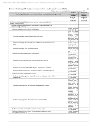 7
ADANI DEVELOPERS PRIVATE LIMITED Standalone Balance Sheet for period 01/04/2011 to 31/03/2012
Disclosure of auditor's qualification(s), reservation(s) or adverse remark(s) in auditors' report [Table] ..(1)
Unless otherwise specified, all monetary values are in INR
Auditor's qualification(s), reservation(s) or adverse remark(s) in auditors' report [Axis]
Auditor's
favourable remark
[Member]
Clause not
applicable
[Member]
01/04/2011
to
31/03/2012
01/04/2011
to
31/03/2012
Disclosure of auditor's qualification(s), reservation(s) or adverse remark(s) in
auditors' report [Abstract]
Disclosure of auditor's qualification(s), reservation(s) or adverse remark(s) in
auditors' report [LineItems]
Disclosure in auditors report relating to fixed assets
Textual information
(6) [See below]
Disclosure relating to quantitative details of fixed assets
(ii) (a) The Company
has maintained
proper records
showing full
particulars, including
quantitative details
and situation of the
fixed assets.
Disclosure relating to physical verification and material discrepancies of fixed
assets
Textual information
(7) [See below]
Disclosure relating to fixed assets disposed off
(ii) (c) The Company
has not disposed off
any part of its fixed
assets during the
year.
Disclosure in auditors report relating to inventories
Textual information
(8) [See below]
Disclosure of physical verification of inventories at fixed intervals
(iii) In respect of its
inventory:(a)As
explained to us, the
inventories were
physically verified
during the year by
the Management at
reasonable intervals.
Disclosure of procedure followed for physical verification of inventories
Textual information
(9) [See below]
Disclosure about maintenance of inventory records and material discrepancies
Textual information
(10) [See below]
Disclosure in auditors report relating to loans
Textual information
(11) [See below]
Disclosure about loans granted or taken by parties covered under section 301 of
companies act
Textual information
(12) [See below]
Disclosure regarding terms and conditions of loans granted or taken
(iv) (d) The
aforesaid loan is
interest free. The
other terms and
conditions of the
loan are, in our
opinion, prima facie
not prejudicial to the
interests ofthe
Company.
Disclosure regarding terms of recovery of loans granted or taken
(iv) (e) The terms of
repayment of the
principal amount in
respect of the
aforesaid loan have
not been specifically
stipulated. Hence,
we are unable to
comment on the
regularity of its
repayment.
Disclosure in auditors report relating to internal control system
Textual information
(13) [See below]
Disclosure in auditors report relating to contracts and arrangements under
section 301 of companies act
Textual information
(14) [See below]
 