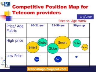 Competitive Position Map for Telecom providersas of 2010Price vs. Age MatrixSmartGlobeGlobeSmartGlobeSmartSunSunSunfrancishugo.blogspot.com