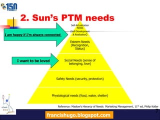 2. Sun’s PTM needsI am happy if I’m always connected I want to be lovedReference: Maslow’s Hierarcy of Needs  Marketing Management, 11th ed, Philip Kotler7francishugo.blogspot.com
