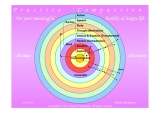 P r a c t i c e ‘ C o m p a s s i o n ’
Consciousness
Body
Instinct
Emotion
Reason (Compassion)
Thought (Motivation)
Instinct & Emotion [Transformed]
Speech
Action
Mind
Karma
Human Structure
For your meaningful, healthy & happy life
Consciousness
Controller
Smile
Human Structure
Hitoshi Tsuchiyama2013.8.11
Copyright © 2013, Hitoshi Tsuchiyama. All rights reserved.
 