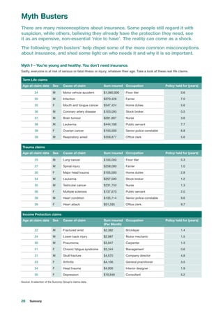 28 Suncorp
Myth Busters
There are many misconceptions about insurance. Some people still regard it with
suspicion, while others, believing they already have the protection they need, see
it as an expensive, non-essential ‘nice to have’. The reality can come as a shock.
The following ‘myth busters’ help dispel some of the more common misconceptions
about insurance, and shed some light on who needs it and why it is so important.
Myth 1 – You’re young and healthy. You don’t need insurance.
Sadly, everyone is at risk of serious or fatal illness or injury, whatever their age. Take a look at these real life claims.
Term Life claims
Age at claim date Sex Cause of claim Sum insured Occupation Policy held for (years)
34 M Motor vehicle accident $1,060,000 Floor tiler 0.6
35 M Infection $370,428 Farrier 7.0
35 F Mouth and tongue cancer $547,424 Home duties 5.6
36 M Coronary artery disease $100,000 Stock broker 0.5
37 M Brain tumour $281,897 Nurse 3.6
38 M Leukemia $444,188 Public servant 7.7
39 F Ovarian cancer $150,000 Senior police constable 6.8
39 M Respiratory arrest $358,877 Office clerk 5.6
Trauma claims
Age at claim date Sex Cause of claim Sum insured Occupation Policy held for (years)
25 M Lung cancer $100,000 Floor tiler 0.3
27 M Spinal injury $258,000 Farrier 1.0
30 F Major head trauma $105,000 Home duties 2.8
34 M Leukemia $257,500 Stock broker 1.2
35 M Testicular cancer $231,750 Nurse 1.3
36 F Multiple sclerosis $137,670 Public servant 2.0
39 M Heart condition $135,714 Senior police constable 9.6
39 F Heart attack $51,335 Office clerk 9.7
Income Protection claims
Age at claim date Sex Cause of claim Sum insured
(Per Month)
Occupation Policy held for (years)
22 M Fractured wrist $2,382 Bricklayer 1.4
24 M Lower back injury $2,987 Motor mechanic 1.5
30 M Pneumonia $3,847 Carpenter 1.3
31 F Chronic fatigue syndrome $5,344 Management 0.6
31 M Skull fracture $4,670 Company director 4.8
33 F Arthritis $4,106 General practitioner 3.5
34 F Head trauma $4,000 Interior designer 1.9
35 F Depression $10,848 Consultant 5.2
Source: A selection of the Suncorp Group’s claims data.
 