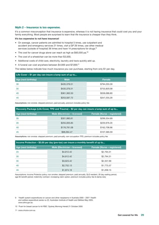 29Get covered for life
Myth 2 – Insurance is too expensive.
It’s a common misconception that insurance is expensive, whereas it is not having insurance that could cost you and your
family everything. Most people are surprised to learn that life insurance is cheaper than they think.
It’s too expensive to not have insurance!
•	 On average, cancer patients are admitted to hospital 5 times, use outpatient and
accident and emergency services 21 times, visit a GP 26 times, use other medical
services (outside of hospital) 36 times and have 14 prescriptions for drugs.9
•	 The cost for cancer drugs alone can reach as high as $60,000 pa.10
•	 The cost of a wheelchair can be more than $3,000.
•	 Additional costs of child care, electricity, laundry and taxis quickly add up.
•	 A funeral can cost anywhere between $4,000 and $7,000.11
The tables below indicate how much insurance you can purchase, starting from only $1 per day.
Life Cover – $1 per day can insure a lump sum of up to...
Age (next birthday) Male Female
30 $435,376.51 $794,203.30
35 $435,376.51 $753,820.08
40 $361,362.50 $558,088.80
45 $253,587.72 $347,255.26
Assumptions: non smoker, stepped premium, paid annually, premium includes policy fee
Recovery Package (Life Cover, TPD and Trauma) – $2 per day can insure a lump sum of up to...
Age (next birthday) Male (Electrician – licensed) Female (Nurse – registered)
30 $301,980.61 $299,354.69
35 $255,005.85 $220,976.35
40 $176,781.08 $162,708.96
45 $98,064.47 $107,580.59
Assumptions: non smoker, stepped premium, paid annually, own occupation TPD, premium includes policy fee
Income Protection – $3.50 per day (pre-tax) can insure a monthly benefit of up to...
Age (next birthday) Male (Electrician – licensed) Female (Nurse – registered)
25 $4,812.42 $2,794.31
30 $4,812.42 $2,794.31
35 $3,623.42 $2,337.69
40 $2,752.13 $1,775.57
45 $1,874.18 $1,209.15
Assumptions: Income Protector policy, non smoker, stepped premium, paid annually, QLD resident, 30 day waiting period,
age 65 benefit period, indemnity contract, increasing claim option, premium includes policy fee  stamp duty
9	‘Health system expenditures on cancer and other neoplasms in Australia 2000 – 2001’ Health
and welfare expenditure series no 22, Australian Institute of Health and Welfare May 2005,
www.aihw.gov.au
10	 ‘Push for breast cancer to hit PBS’, Sydney Morning Herald 21 October 2005
11	 www.choice.com.au
 