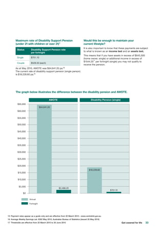 33Get covered for life
Maximum rate of Disability Support Pension
(under 21 with children or over 21)15
Status Disability Support Pension rate
per fortnight
Single $701.10
Couple $528.50 (each)
As at May 2010, AWOTE was $64,641.20 pa.16
The current rate of disability support pension (single person)
is $18,228.60 pa.15
15	 Payment rates appear as a guide only and are effective from 20 March 2010 – www.centrelink.gov.au
16	 Average Weekly Earnings cat. 6302 May 2010, Australian Bureau of Statistics (issued 20 May 2010)
17	 Thresholds are effective from 20 March 2010 to 30 June 2010
Would this be enough to maintain your
current lifestyle?
It is also important to know that these payments are subject
to what is known as an income test and an assets test.
This means that if you have assets in excess of $645,500
(home owner, single) or additional income in excess of
$1544.20
17
per fortnight (single) you may not qualify to
receive the pension.
$0
$5,000
$10,000
$15,000
$20,000
$25,000
$30,000
$35,000
$40,000
$45,000
Annual
Fortnight
$50,000
$55,000
$60,000
$2,486.20
$64,641.20
$701.10
The graph below illustrates the difference between the disability pension and AWOTE.
AWOTE Disability Pension (single)
$65,000
$18,228.60
 