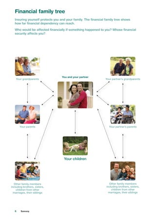 6 Suncorp
Your grandparents
You and your partner
Other family members
including brothers, sisters,
children from other
marriages, their siblings
Other family members
including brothers, sisters,
children from other	
marriages, their siblings
Your children
Your partner’s parentsYour parents
Your partner’s grandparents
Financial family tree
Insuring yourself protects you and your family. The financial family tree shows
how far financial dependency can reach.
Who would be affected financially if something happened to you? Whose financial
security affects you?
 