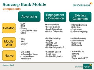 Suncorp Bank Mobile
Components

                                       Engagement                Existing
                 Advertising
                                       / Conversion             Customers
               • SEM                  • Brochureware          • Internet Banking
               • SEO                  • Locate Branch         • Retention
Desktop        • Display              • Lead Generation       • Origination
               • Comparison Sites     • Online Origination    • Online Budgeting
               • Social


               • SEM                  • Mobile Landing        • Mobile Banking
                                        Pages                 • Mobile Online
 Mobile        • SEO
                                      • Click to Call           Budgeting
               • Display
  Web                                 • GPS Locator           • SMS Alerts
                                      • Mobile Origination?

               • QR codes             • Location Based        • Native Mobile
               • In App Advertising     Lead Gen                Banking
  Native       • Location Based       • Mobile Origination    • NFC
                 Push Alerts                                  • Digital Wallet/P2P
                                                                                     3


Suncorp Bank
 