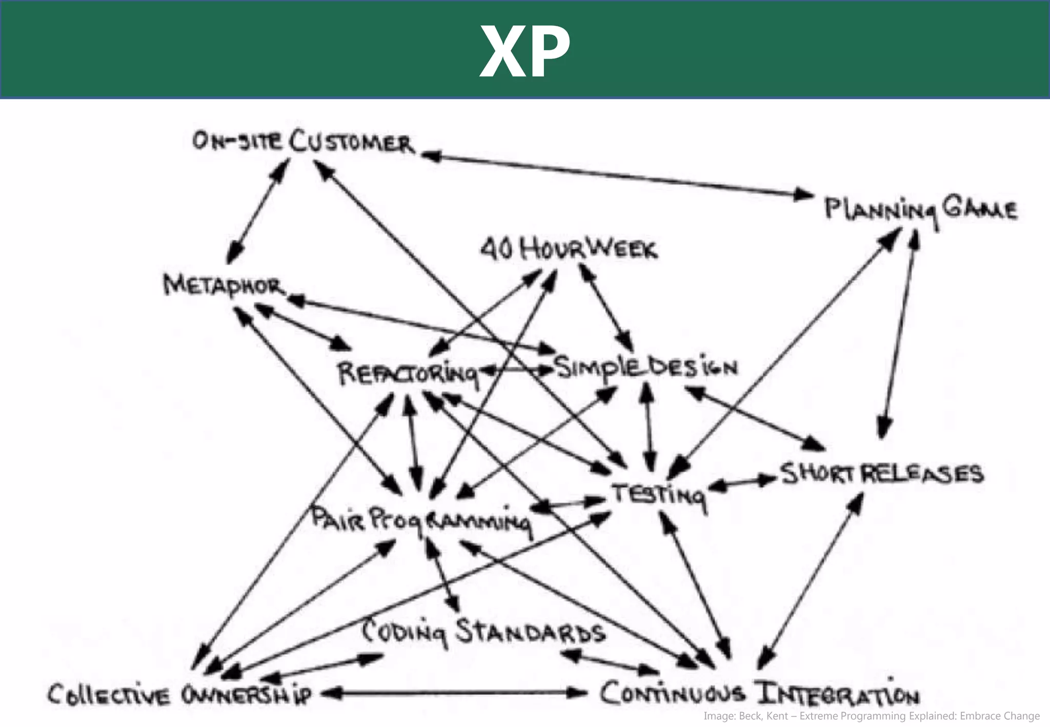 XP




     Image: Beck, Kent – Extreme Programming Explained: Embrace Change
 