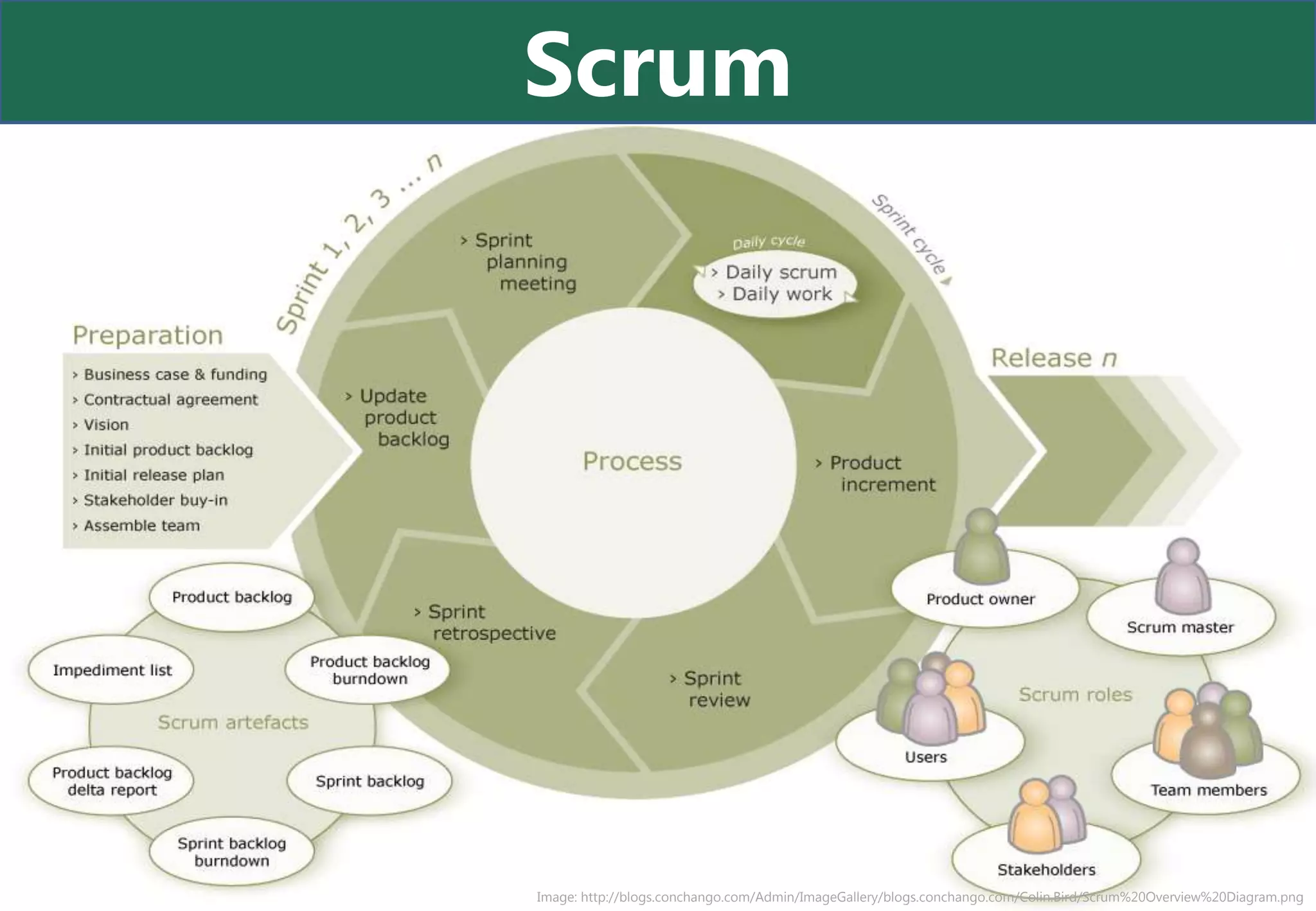 Scrum




Image: http://blogs.conchango.com/Admin/ImageGallery/blogs.conchango.com/Colin.Bird/Scrum%20Overview%20Diagram.png
 
