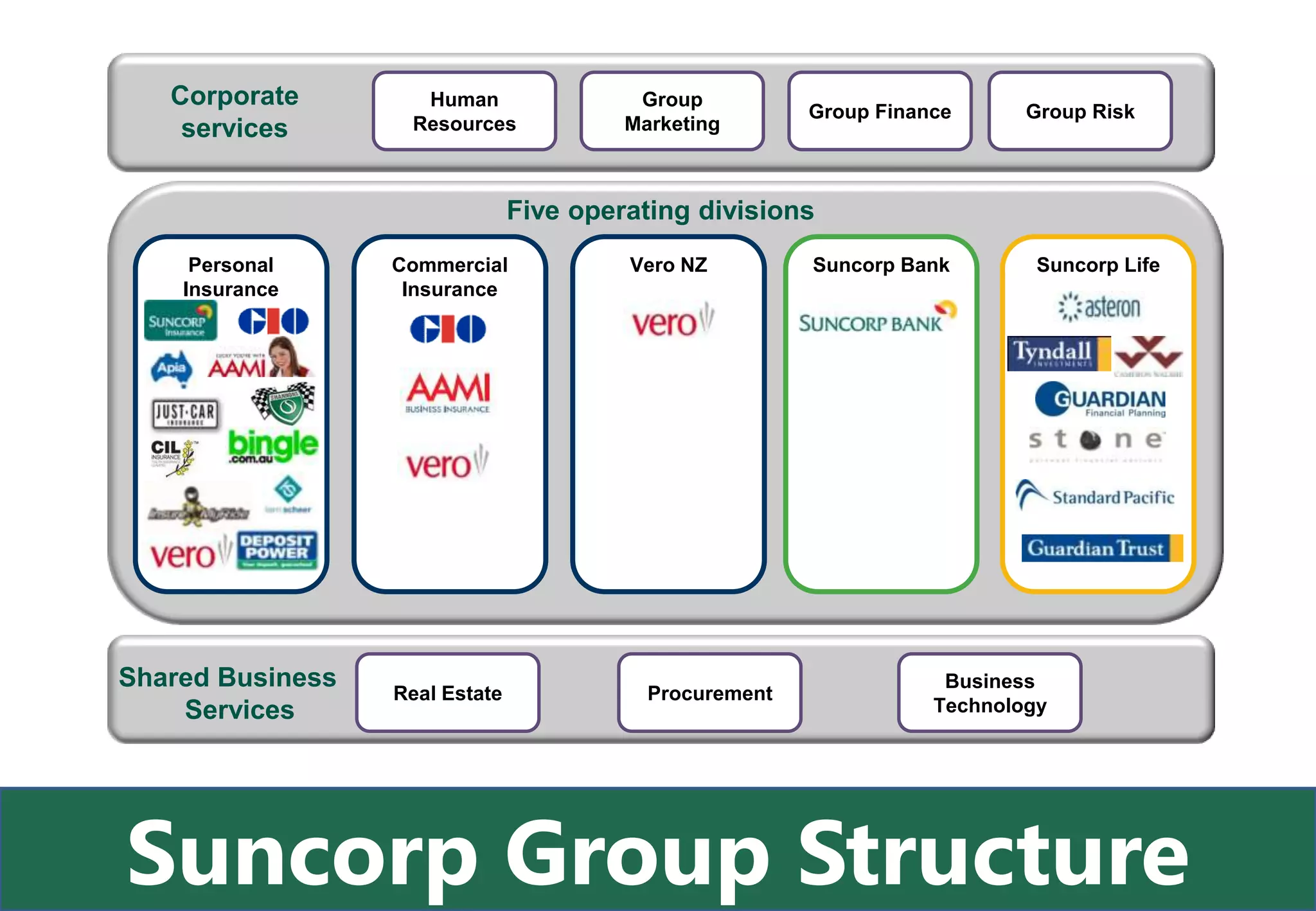 Corporate        Human                 Group
                                                         Group Finance      Group Risk
    services       Resources             Marketing



                                Five operating divisions
     Personal     Commercial             Vero NZ         Suncorp Bank        Suncorp Life
    Insurance      Insurance




Shared Business                                                      Business
                  Real Estate              Procurement
    Services                                                        Technology




Suncorp Group Structure
 