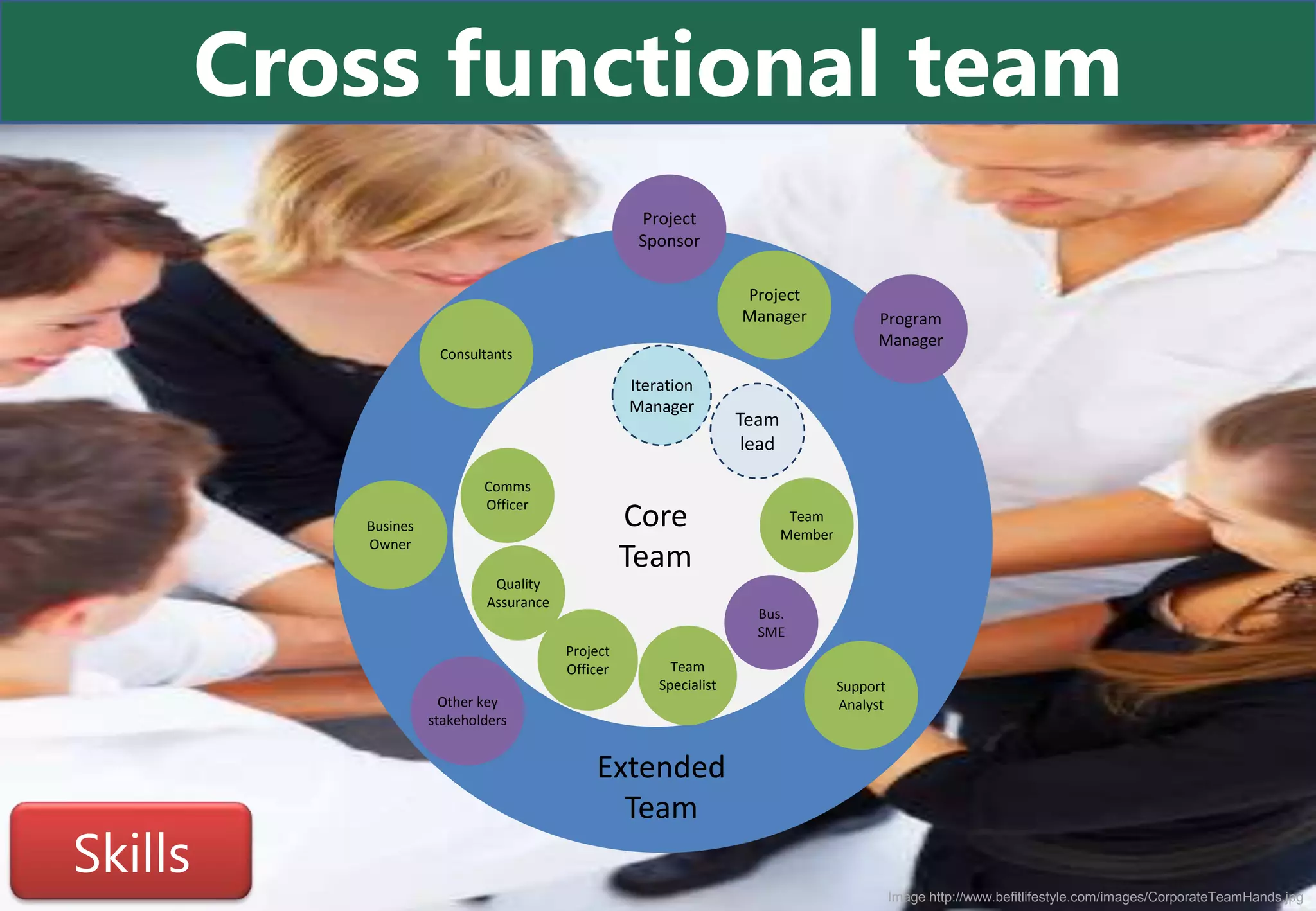 Cross functional team
                                                     Project
                                                     Sponsor

                                                                     Project
                                                                     Manager               Program
                                                                                           Manager
                       Consultants

                                                    Iteration
                                                    Manager
                                                                     Team
                                                                      lead

                              Comms
                              Officer
            Busines                                 Core                      Team
                                                                             Member
            Owner
                                                    Team
                               Quality
                              Assurance
                                                                       Bus.
                                                                       SME
                                          Project
                                          Officer         Team
                                                        Specialist                    Support
                        Other key                                                     Analyst
                      stakeholders


                                              Extended
                                                Team
Skills
                                                                                                Image http://www.befitlifestyle.com/images/CorporateTeamHands.jpg
 