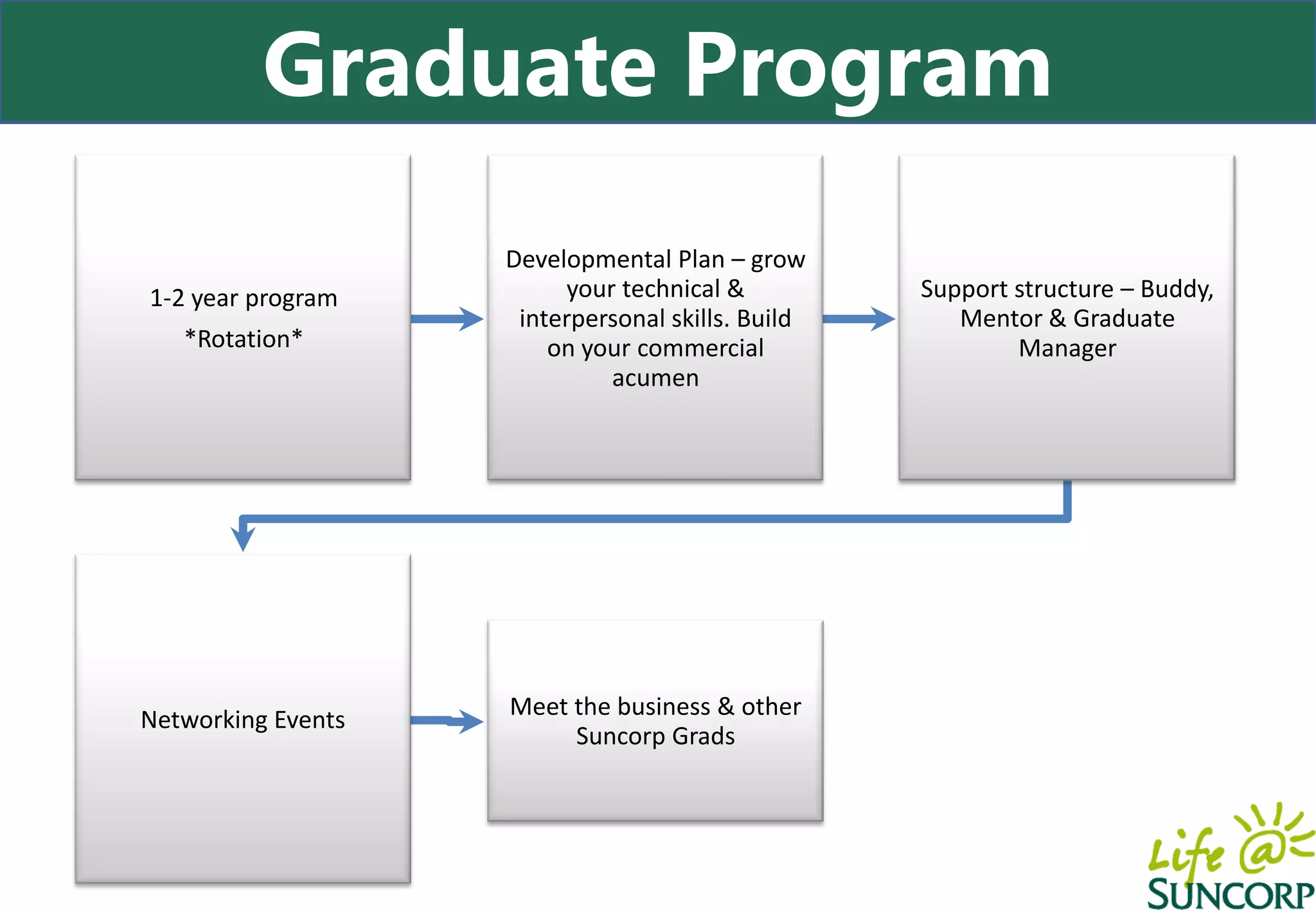 Graduate Program
                    Developmental Plan – grow
1-2 year program         your technical &          Support structure – Buddy,
                     interpersonal skills. Build      Mentor & Graduate
   *Rotation*           on your commercial                 Manager
                             acumen




Networking Events   Meet the business & other
                         Suncorp Grads
 
