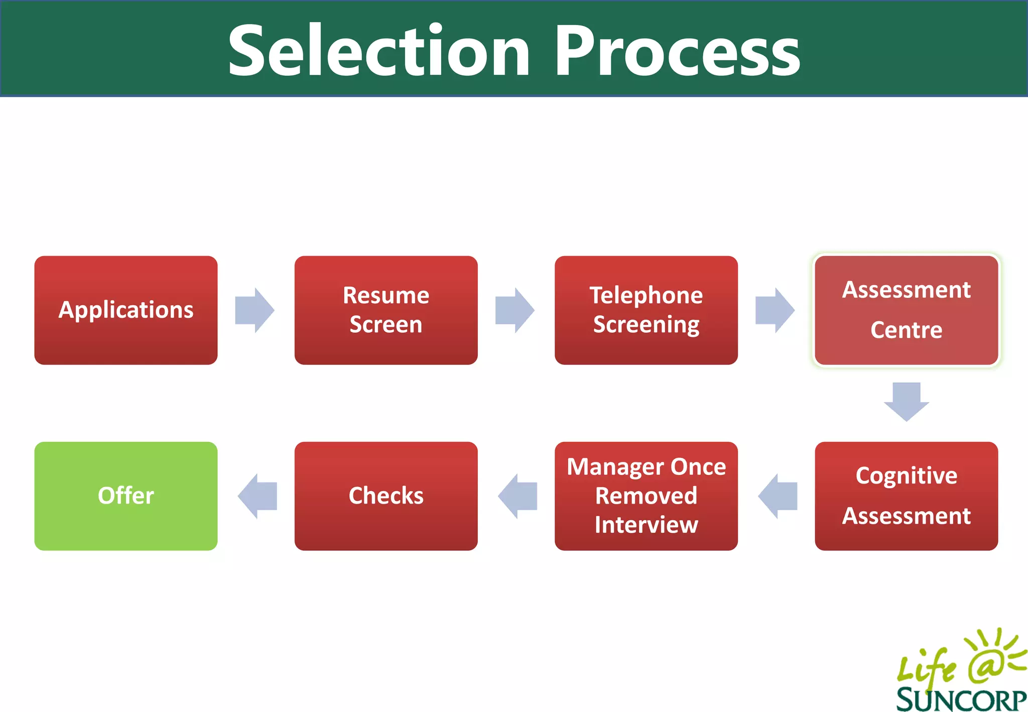 Selection Process


                  Resume    Telephone     Assessment
Applications
                  Screen    Screening       Centre




                           Manager Once    Cognitive
   Offer          Checks    Removed
                            Interview     Assessment
 