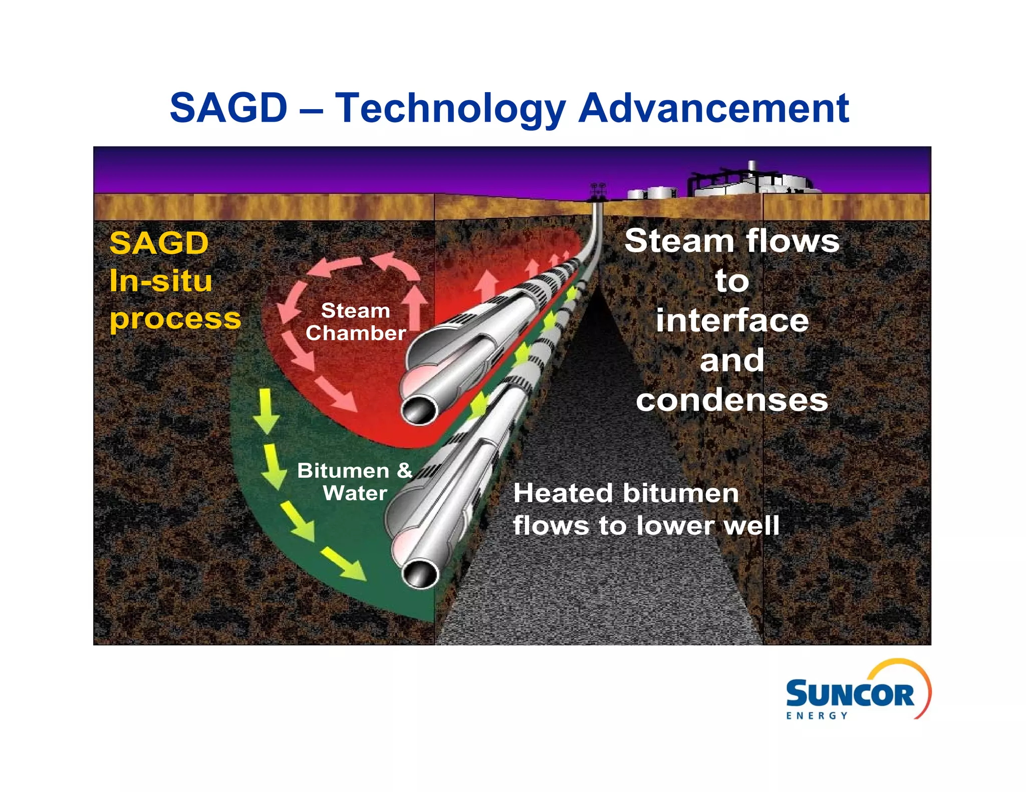 SAGD – Technology Advancement


SAGD                         Steam flows
In-situ                            to
           Steam
process   Chamber              interface
                                  and
                             condenses

          Bitumen &
            Water     Heated bitumen
                      flows to lower well
 