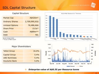 SDL Capital Structure
                Capital Structure

 Market Cap                         A$420m*

 Ordinary Shares    ...