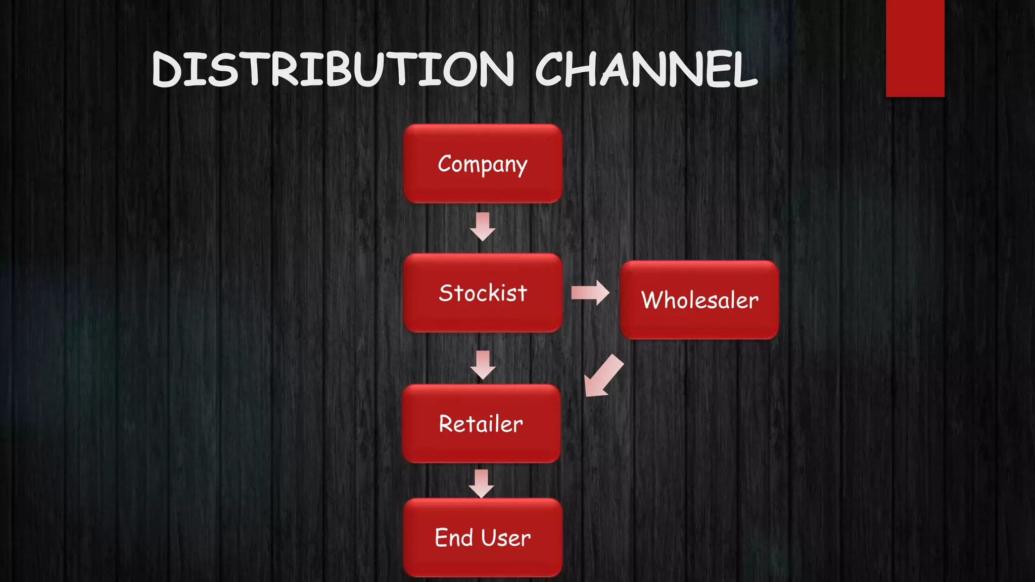 DISTRIBUTION CHANNEL
Stockist Wholesaler
Retailer
End User
Company
 