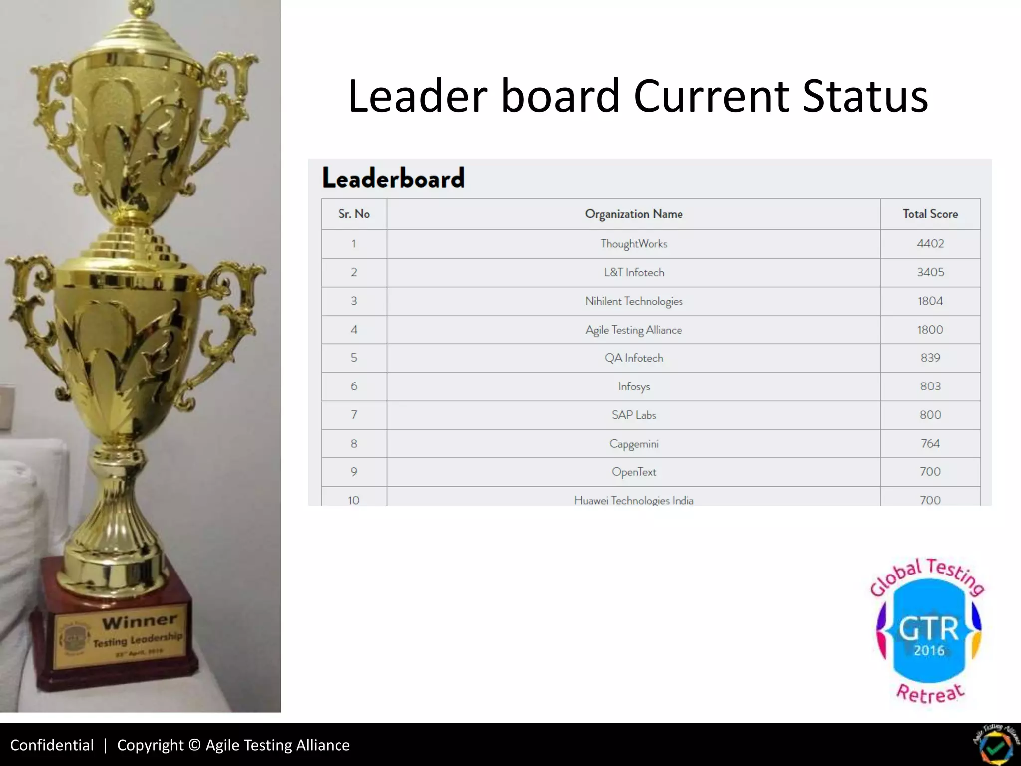 Confidential | Copyright © Agile Testing Alliance
Leader board Current Status
 