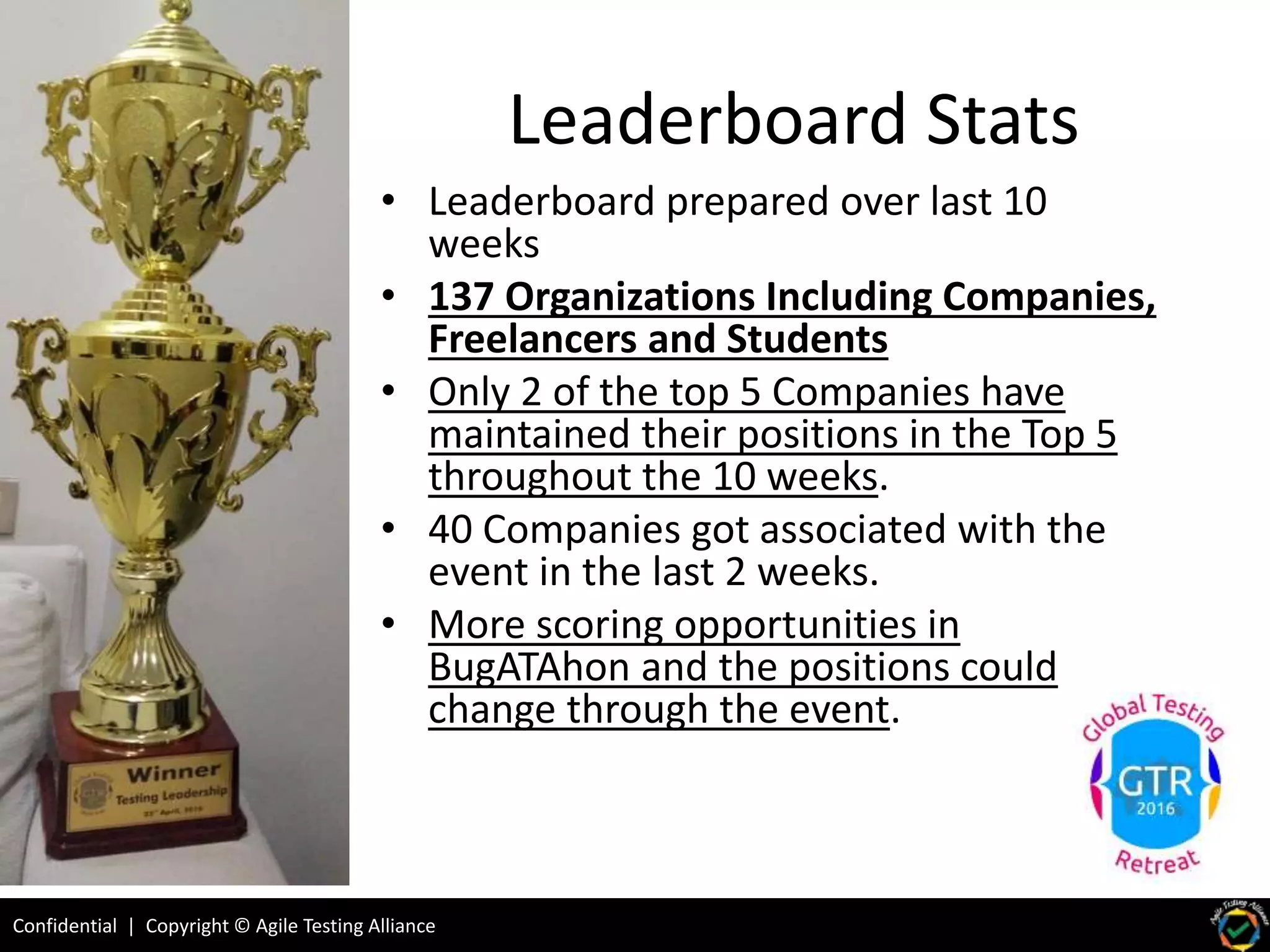 Confidential | Copyright © Agile Testing Alliance
Leaderboard Stats
• Leaderboard prepared over last 10
weeks
• 137 Organizations Including Companies,
Freelancers and Students
• Only 2 of the top 5 Companies have
maintained their positions in the Top 5
throughout the 10 weeks.
• 40 Companies got associated with the
event in the last 2 weeks.
• More scoring opportunities in
BugATAhon and the positions could
change through the event.
 