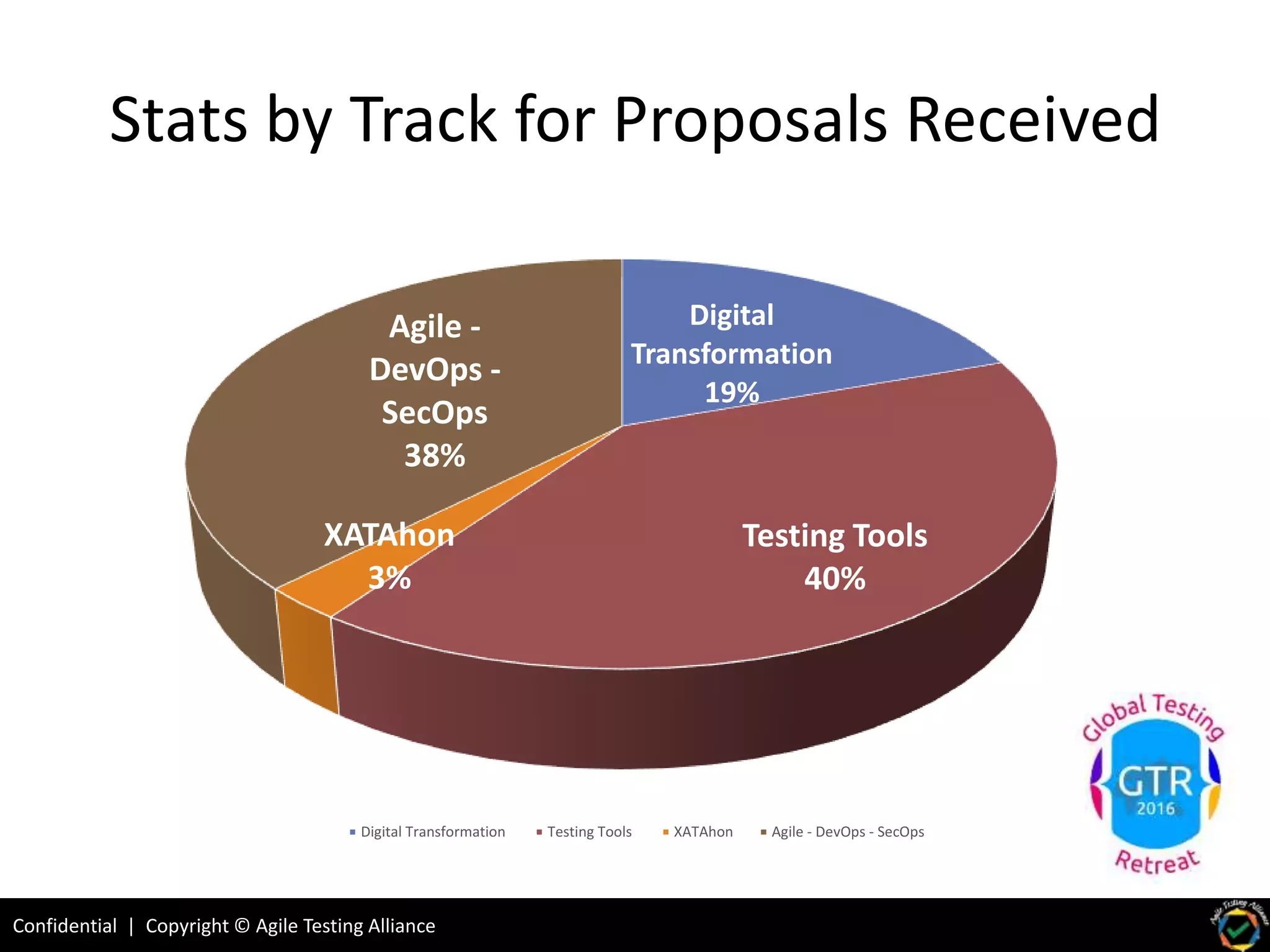 Confidential | Copyright © Agile Testing Alliance
Stats by Track for Proposals Received
Digital
Transformation
19%
Testing Tools
40%
XATAhon
3%
Agile -
DevOps -
SecOps
38%
Digital Transformation Testing Tools XATAhon Agile - DevOps - SecOps
 
