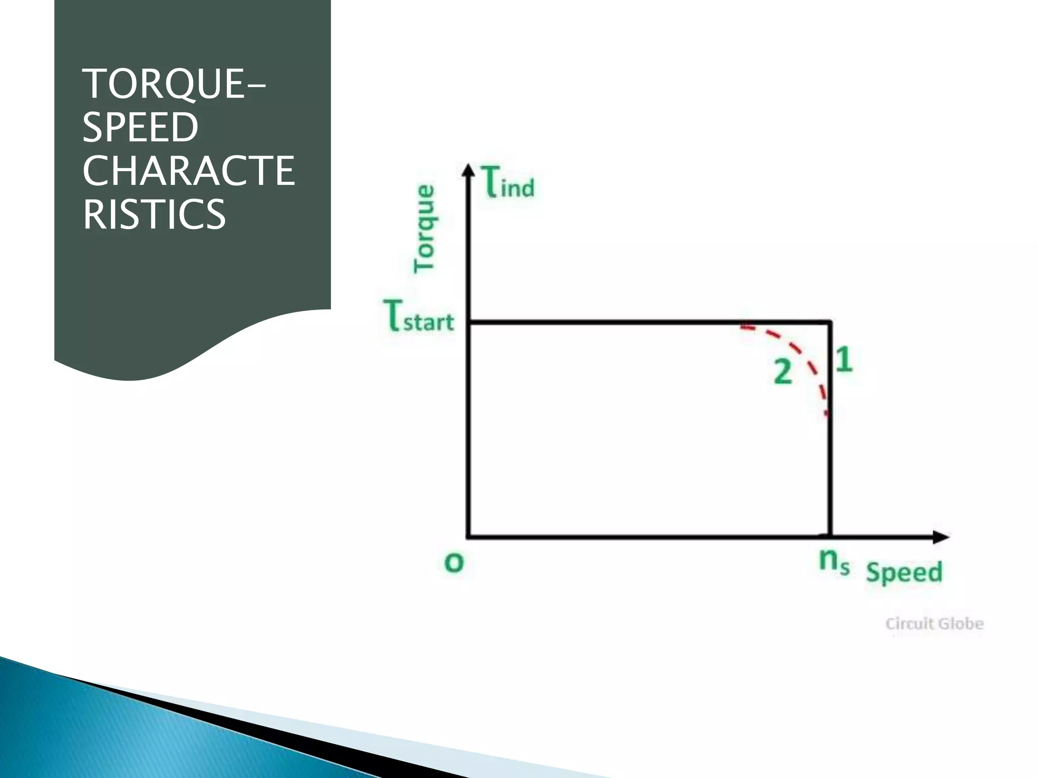 TORQUE-
SPEED
CHARACTE
RISTICS
 