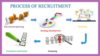 Recruitment planning Searching
Strategy development
Evaluation and Control Screening
 