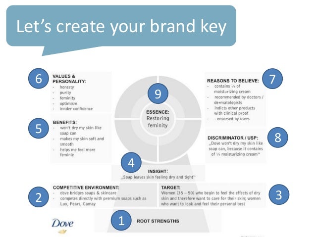 When Developing Your Brand's Tone _______ Is Key