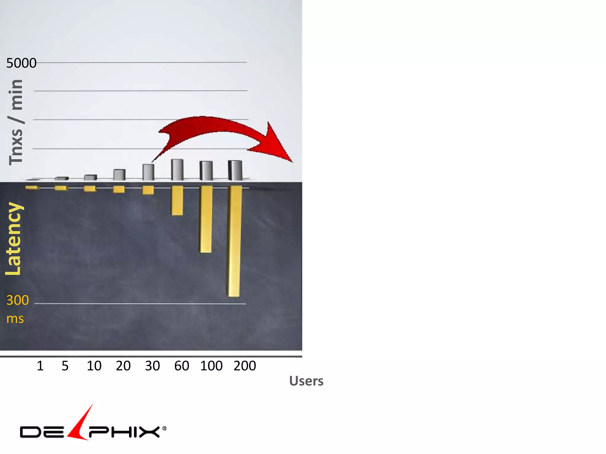 5000 
Latency Tnxs / min 
300 
ms 
1 5 10 20 30 60 100 200 
with 
1 5 10 20 30 60 100 200 
Users 
 