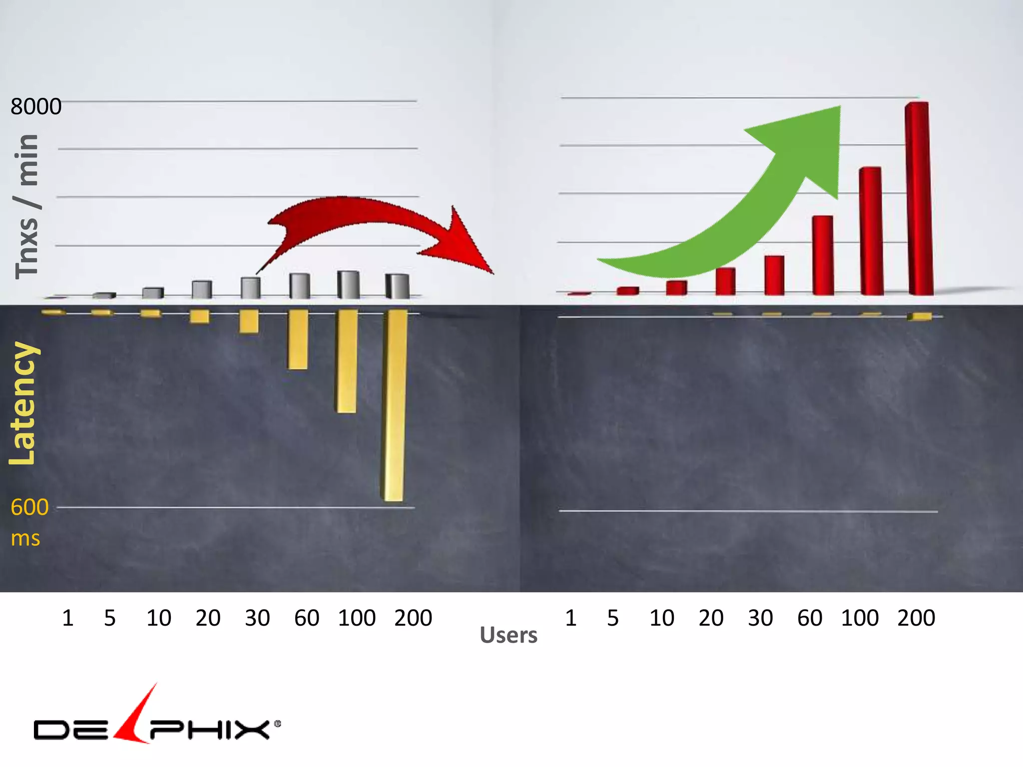 8000 
Latency Tnxs / min 
600 
ms 
1 5 10 20 30 60 100 200 
Users 
1 5 10 20 30 60 100 200 
 