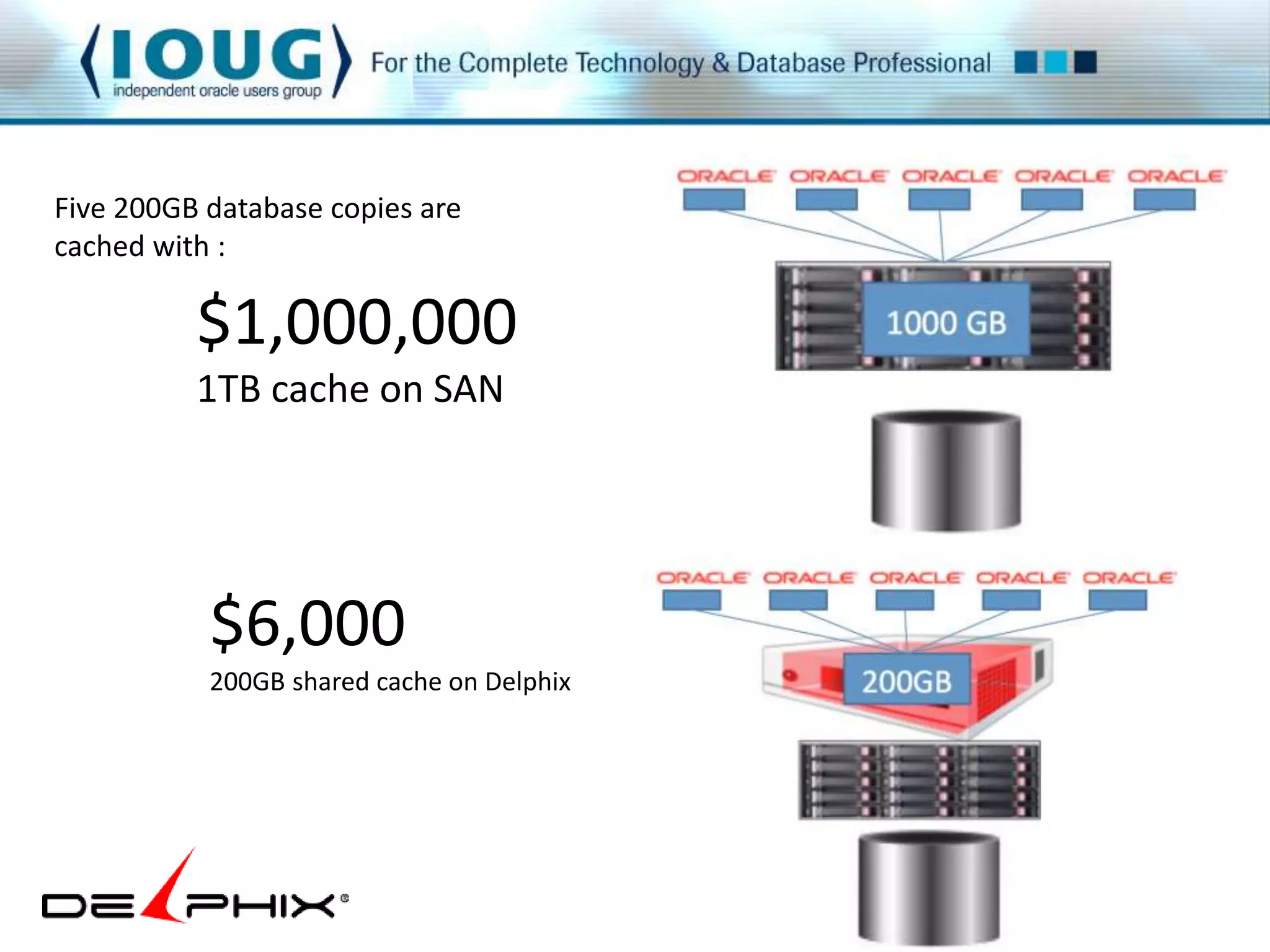 Five 200GB database copies are 
cached with : 
$1,000,000 
1TB cache on SAN 
$6,000 
200GB shared cache on Delphix 
 