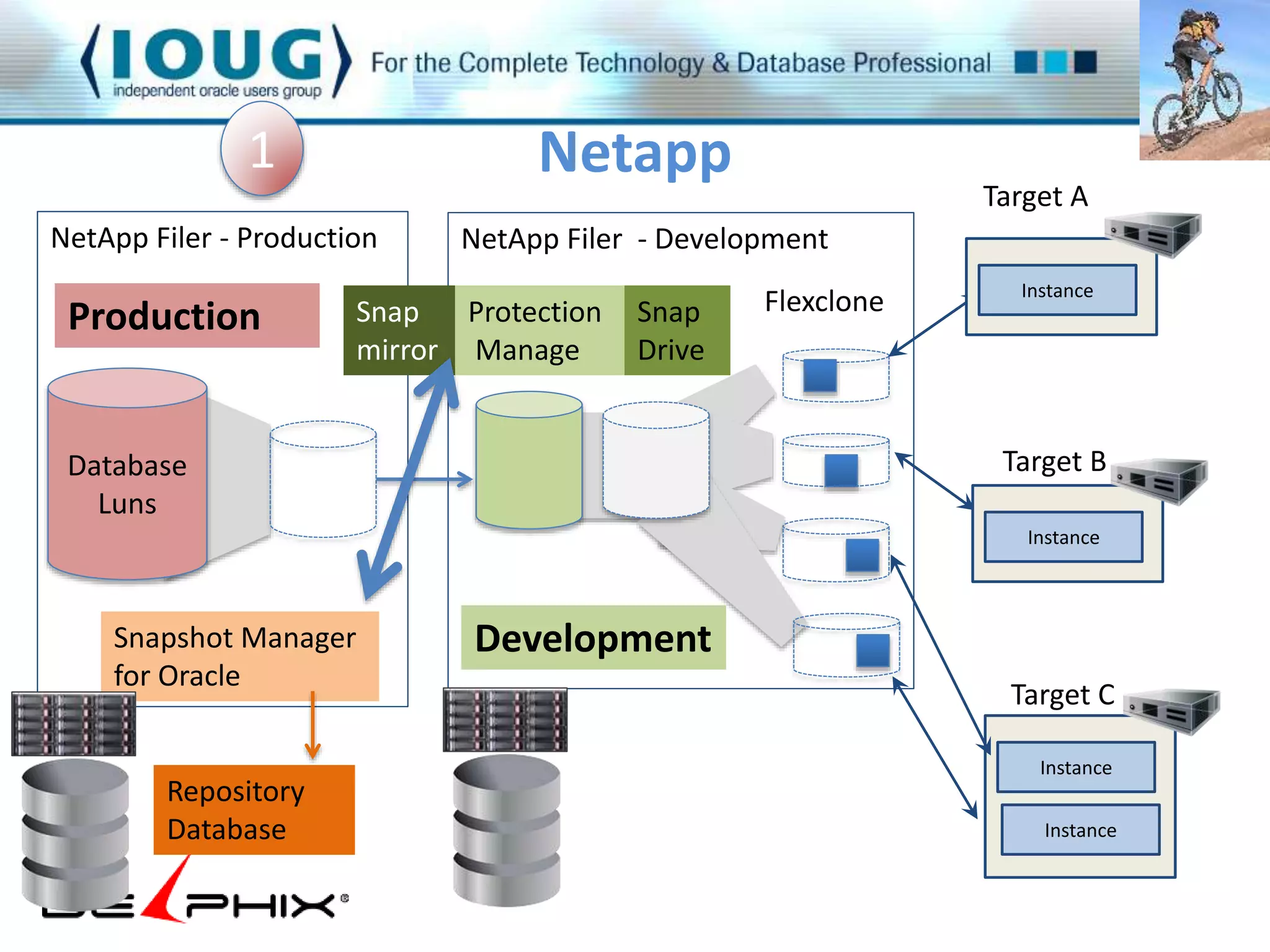 1 Netapp 
NetApp Filer - Production NetApp Filer - Development 
Database 
Luns 
Snap 
mirror 
Snapshot Manager 
for Oracle 
Flexclone 
Repository 
Database 
Snap 
Drive 
Protection 
Manage 
Production 
Development 
Target A 
InInssttaannccee 
Target B 
InInssttaanncece 
Target C 
InInssttaannccee 
Instance 
 
