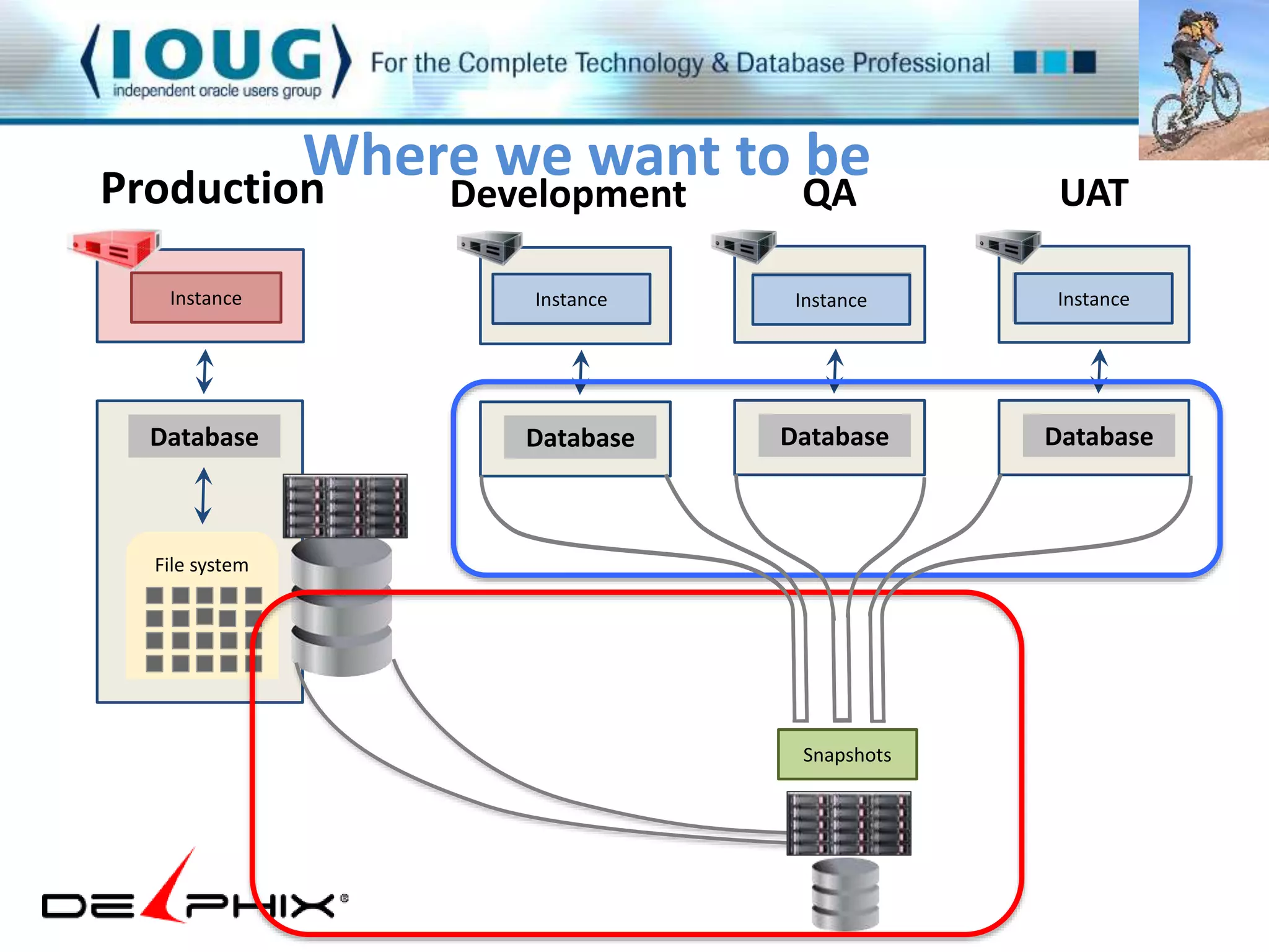 Where we want to be 
Production 
Instance 
Instance Instance Instance Instance 
Database 
File system 
Development 
Instance 
Database 
QA 
Instance 
Database 
UAT 
Instance 
Database 
Snapshots 
 