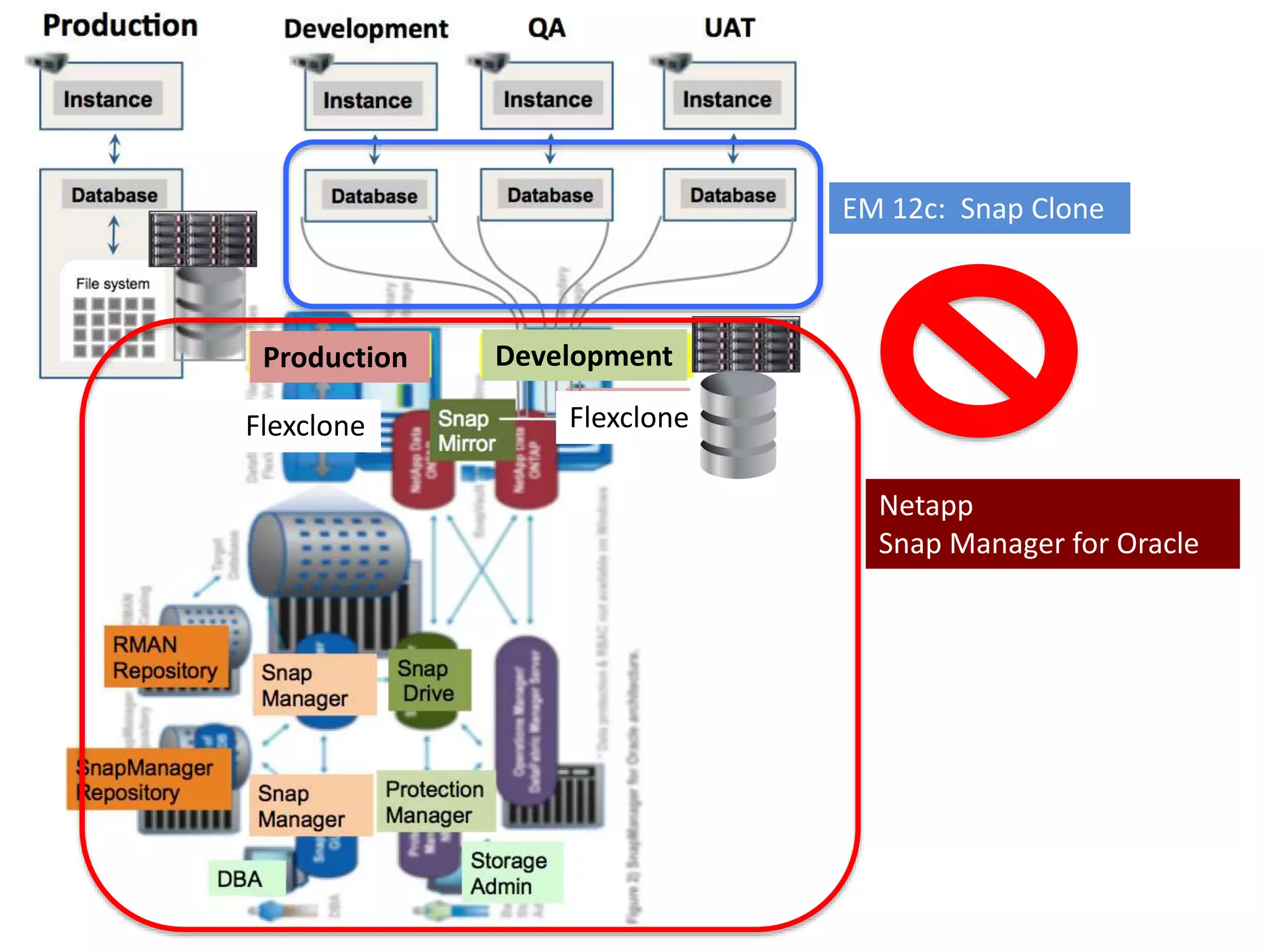 EM 12c: Snap Clone 
Production Development 
Flexclone Flexclone 
Netapp 
Snap Manager for Oracle 
 