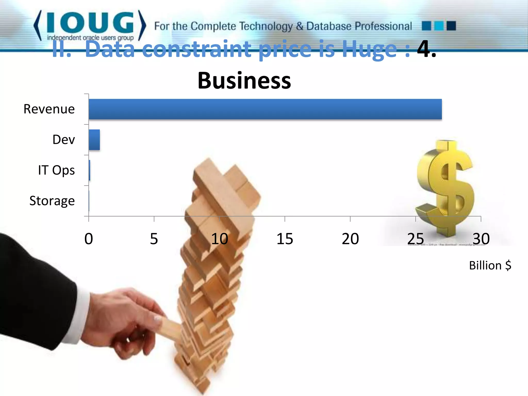 II. Data constraint price is Huge : 4. 
Business 
0 5 10 15 20 25 30 
Revenue 
Dev 
IT Ops 
Storage 
Billion $ 
 