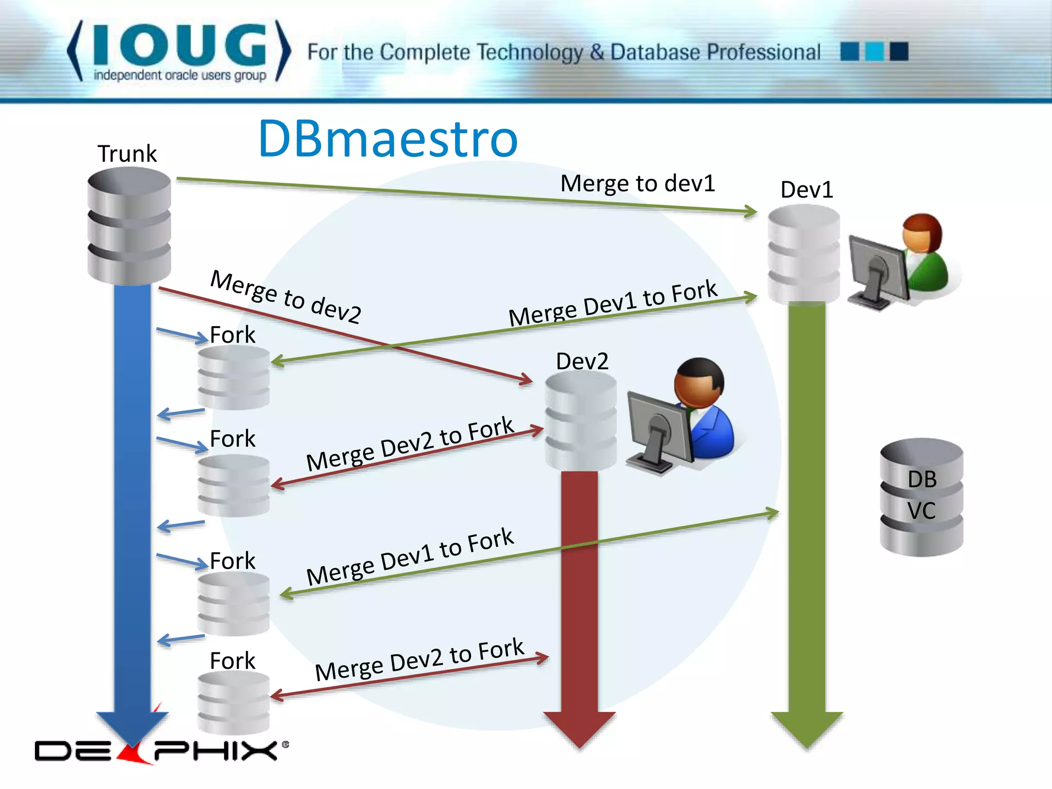 Merge to dev1 Dev1 
Dev2 
Trunk 
DB 
VC 
Fork 
Fork 
Fork 
Fork 
DBmaestro 
 
