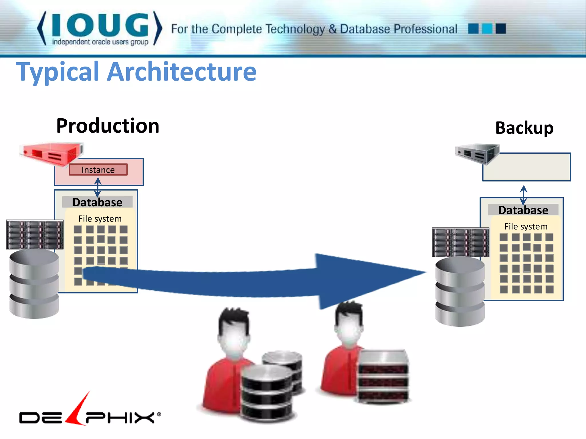 Typical Architecture 
Production 
Instance 
Backup 
Database 
File system 
Database 
File system 
 