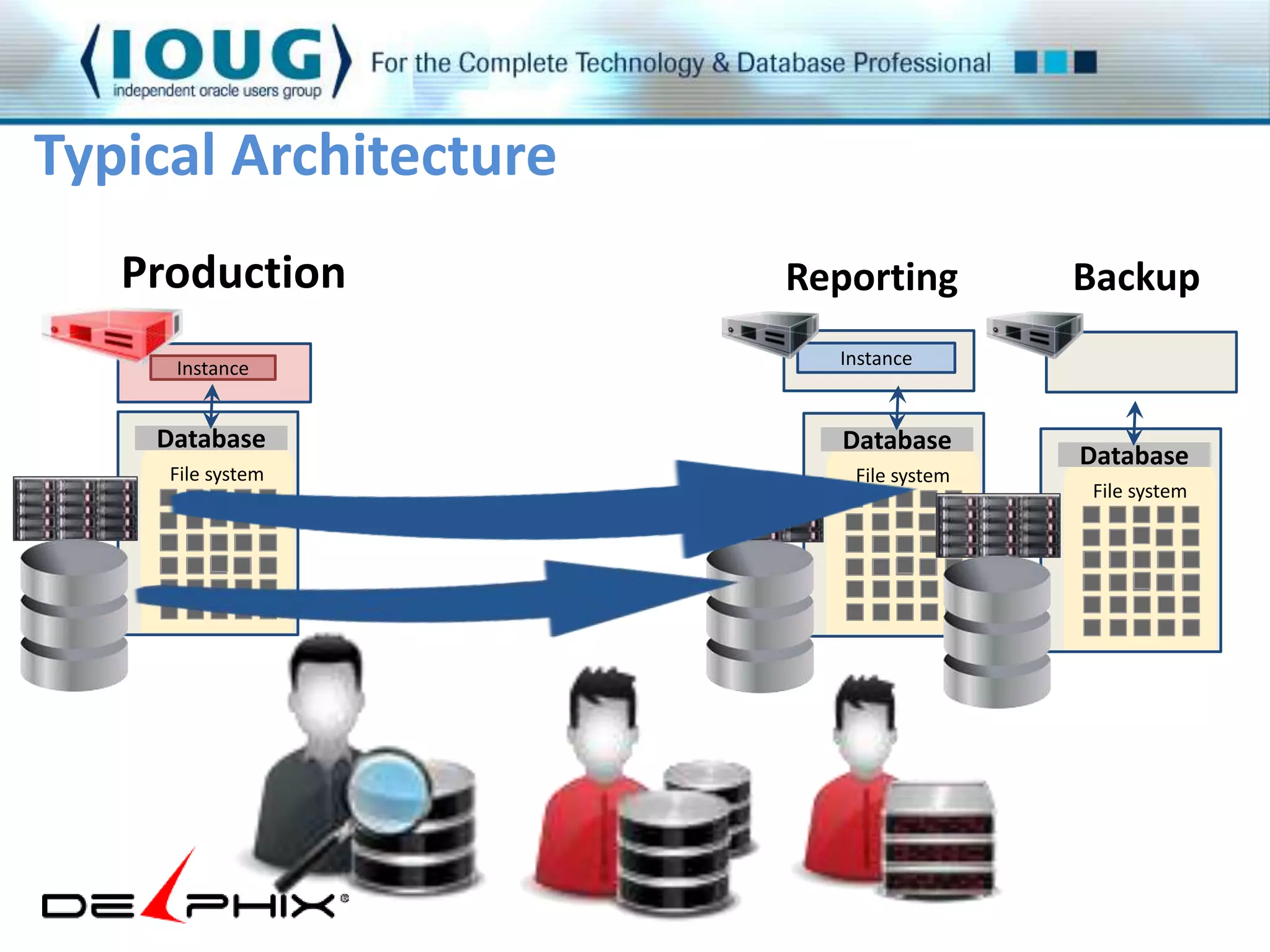 Typical Architecture 
Production 
Instance 
Reporting Backup 
Database 
File system 
Instance 
Database 
File system 
Database 
File system 
 