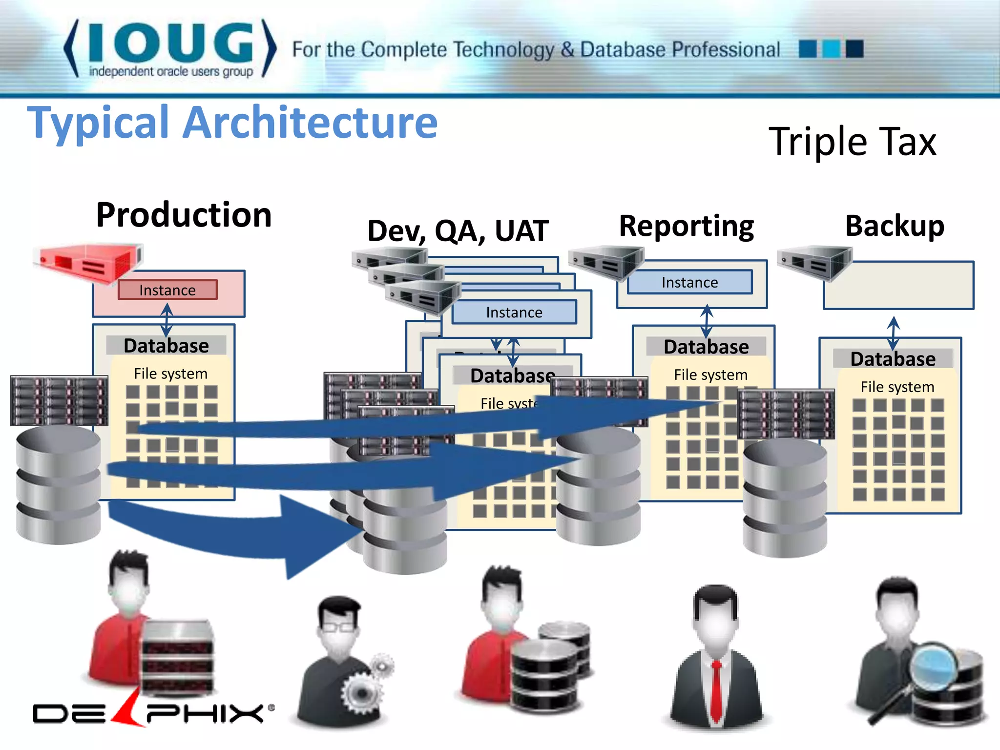 Typical Architecture 
Production 
Instance 
Database 
File system 
Triple Tax 
Dev, QA, UAT Reporting Backup 
Instance 
Instance 
Instance 
Instance 
Database 
Database 
File system 
Database 
File system 
File system 
Database 
File system 
Database 
File system 
 