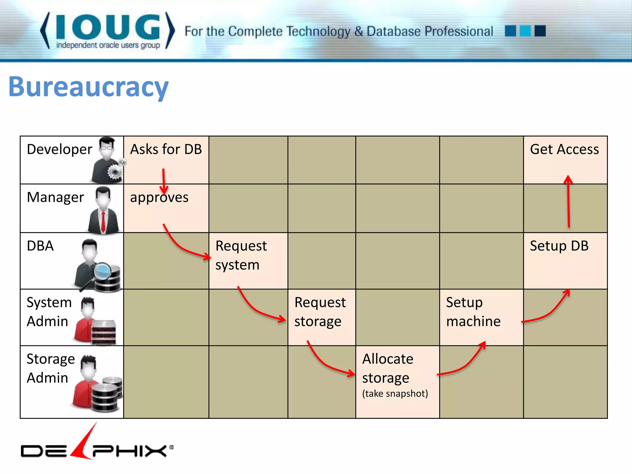 Bureaucracy 
Developer Asks for DB Get Access 
Manager approves 
DBA Request 
system 
Setup DB 
System 
Admin 
Request 
storage 
Setup 
machine 
Storage 
Admin 
Allocate 
storage 
(take snapshot) 
 