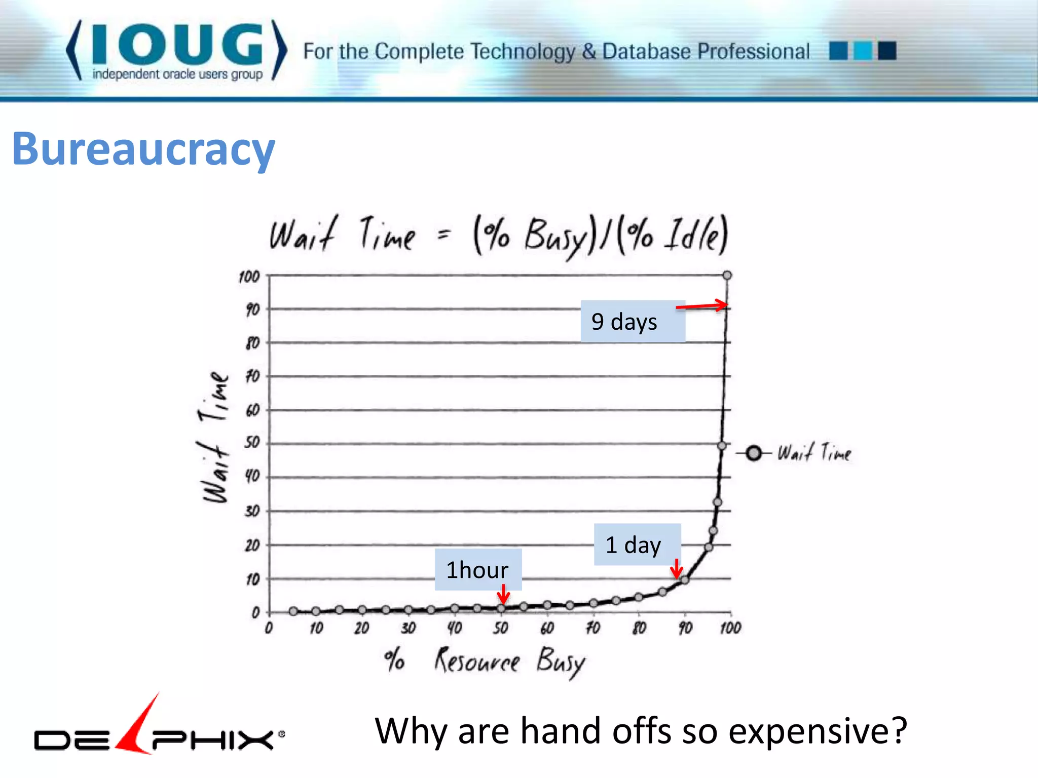 1hour 
9 days 
1 day 
Why are hand offs so expensive? 
Bureaucracy 
 