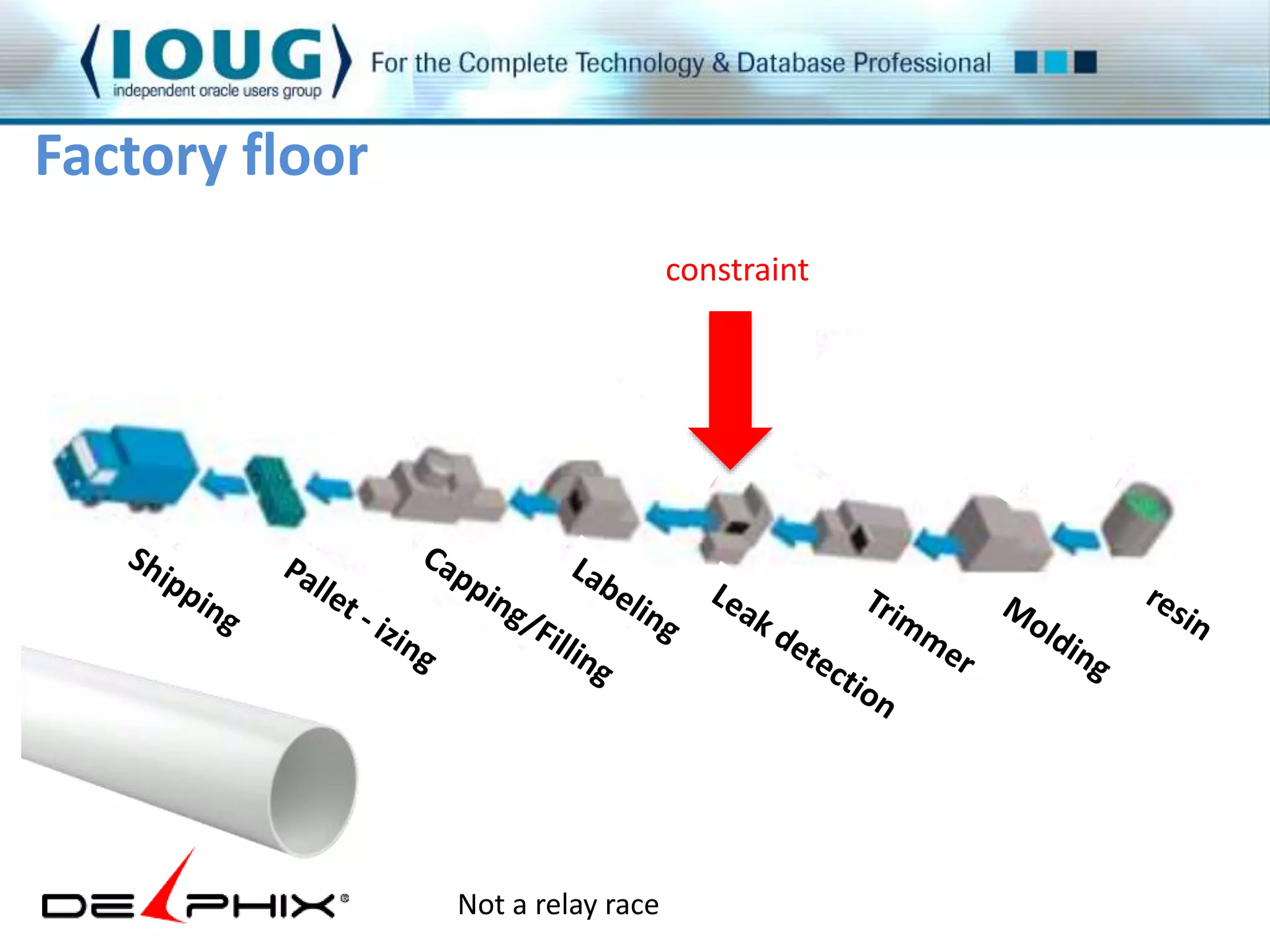 Factory floor 
constraint 
Not a relay race 
 