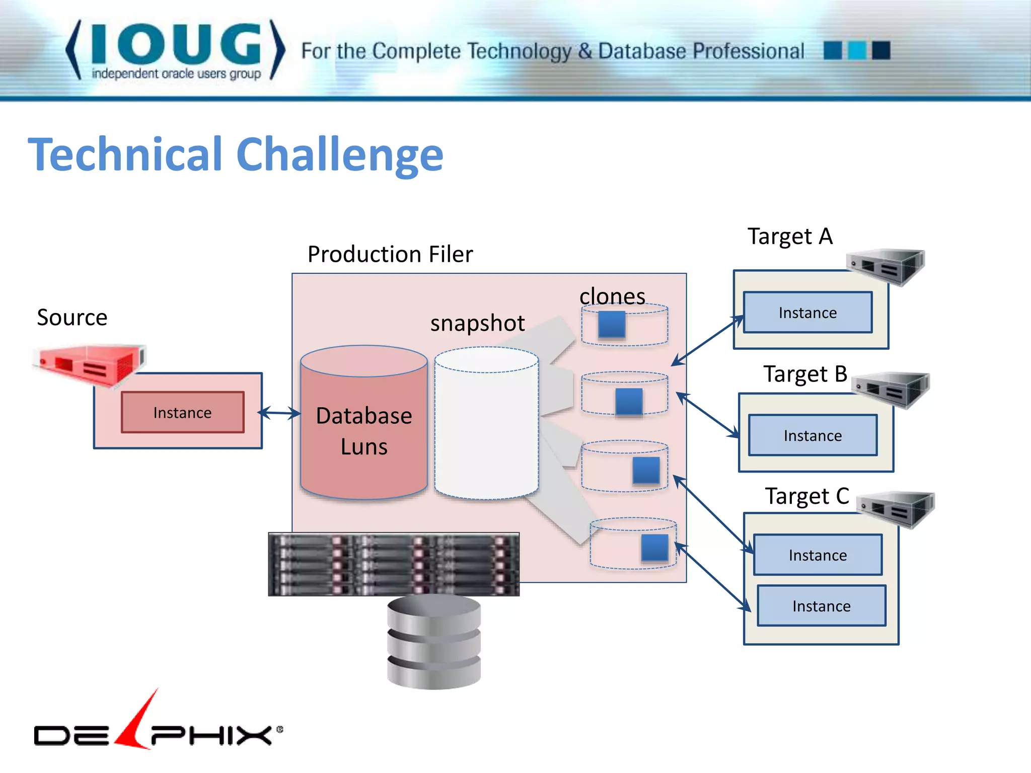 Technical Challenge 
Production Filer 
Database 
Luns 
Target A 
Target B 
Target C 
snapshot 
clones 
InsIntsatannccee 
InInssttaanncece 
InInssttaannccee 
InInssttaannccee 
Instance 
Source 
 
