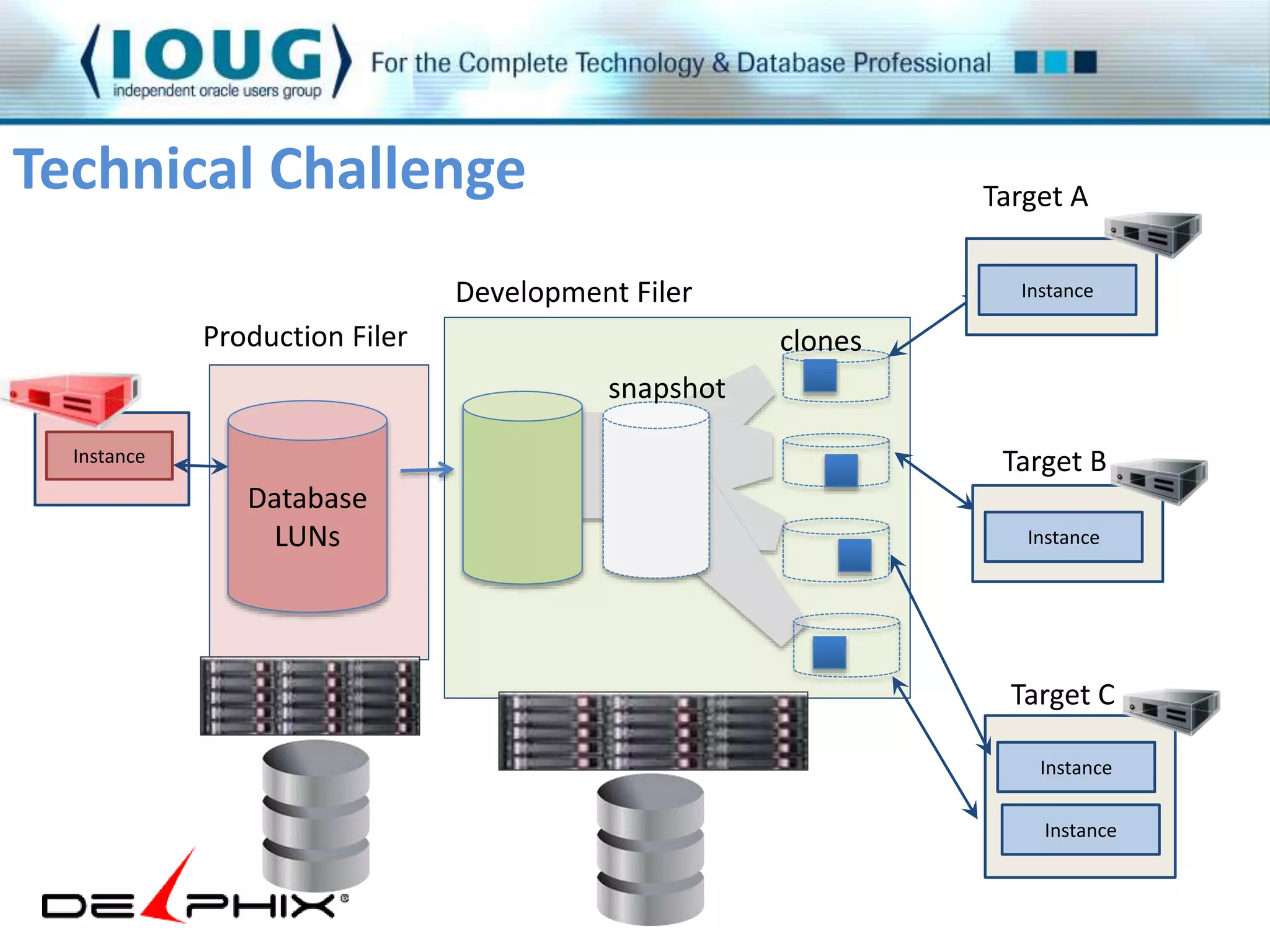 Development Filer 
Production Filer clones 
Database 
LUNs 
snapshot 
Technical Challenge 
Instance 
Target A 
InInssttaannccee 
Target B 
InInssttaanncece 
Target C 
InInssttaannccee 
Instance 
 