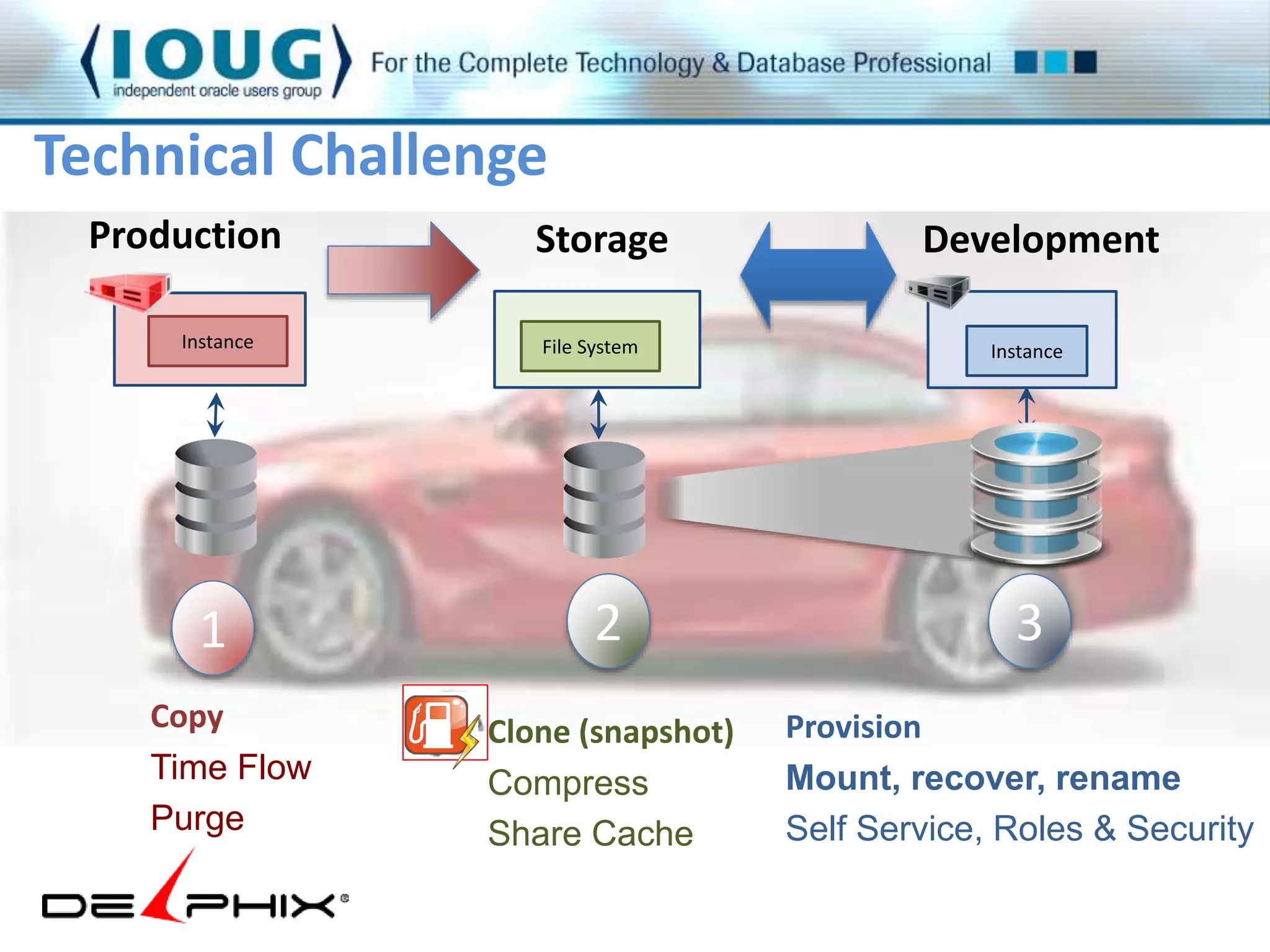 Technical Challenge 
Production 
Copy 
Time Flow 
Purge 
Storage Development 
File System Instance 
1 2 3 
Clone (snapshot) 
Compress 
Share Cache 
Provision 
Mount, recover, rename 
Self Service, Roles & Security 
Instance 
 